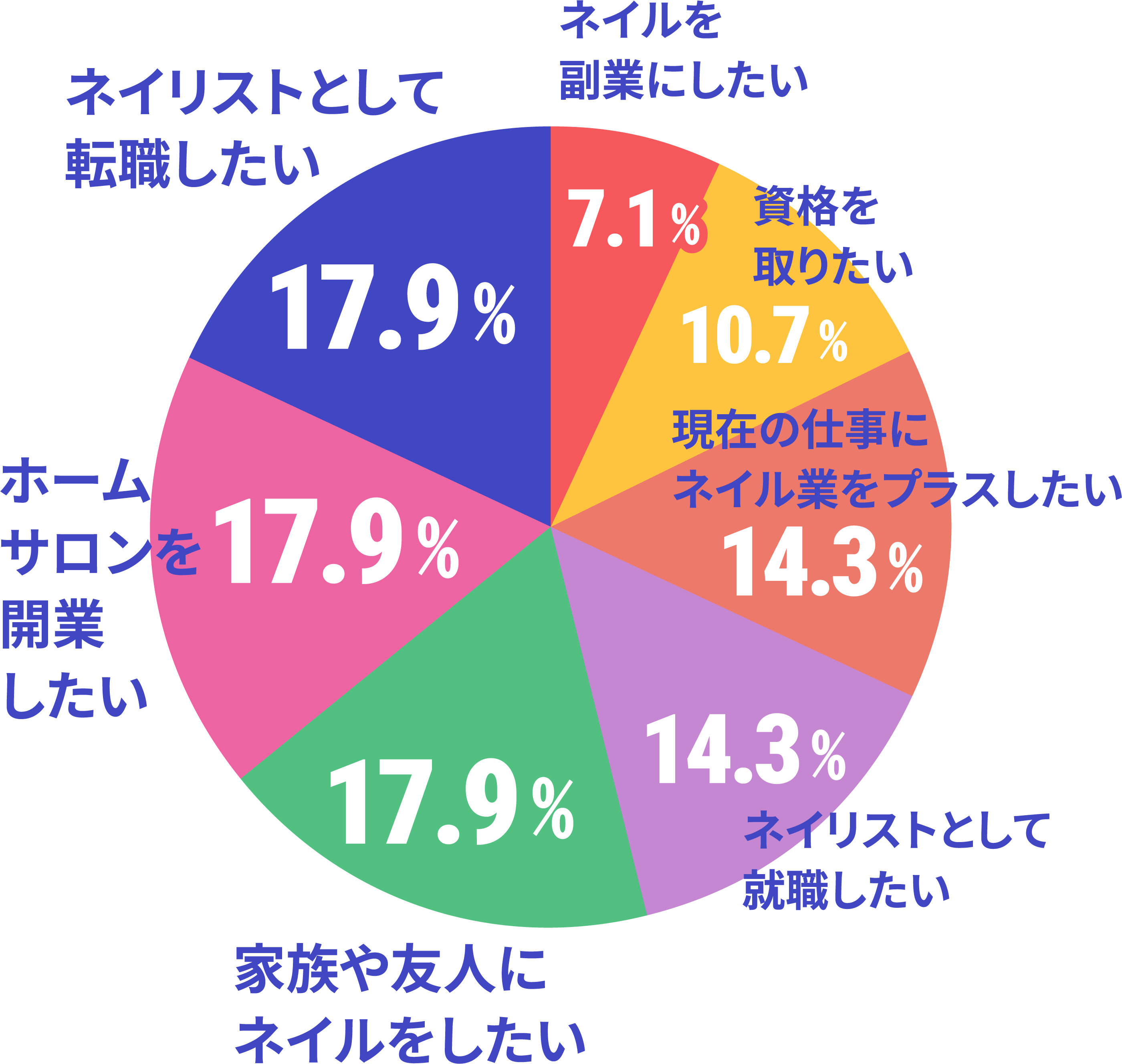 ネイルを学ぼうと思ったきっかけはのデータ