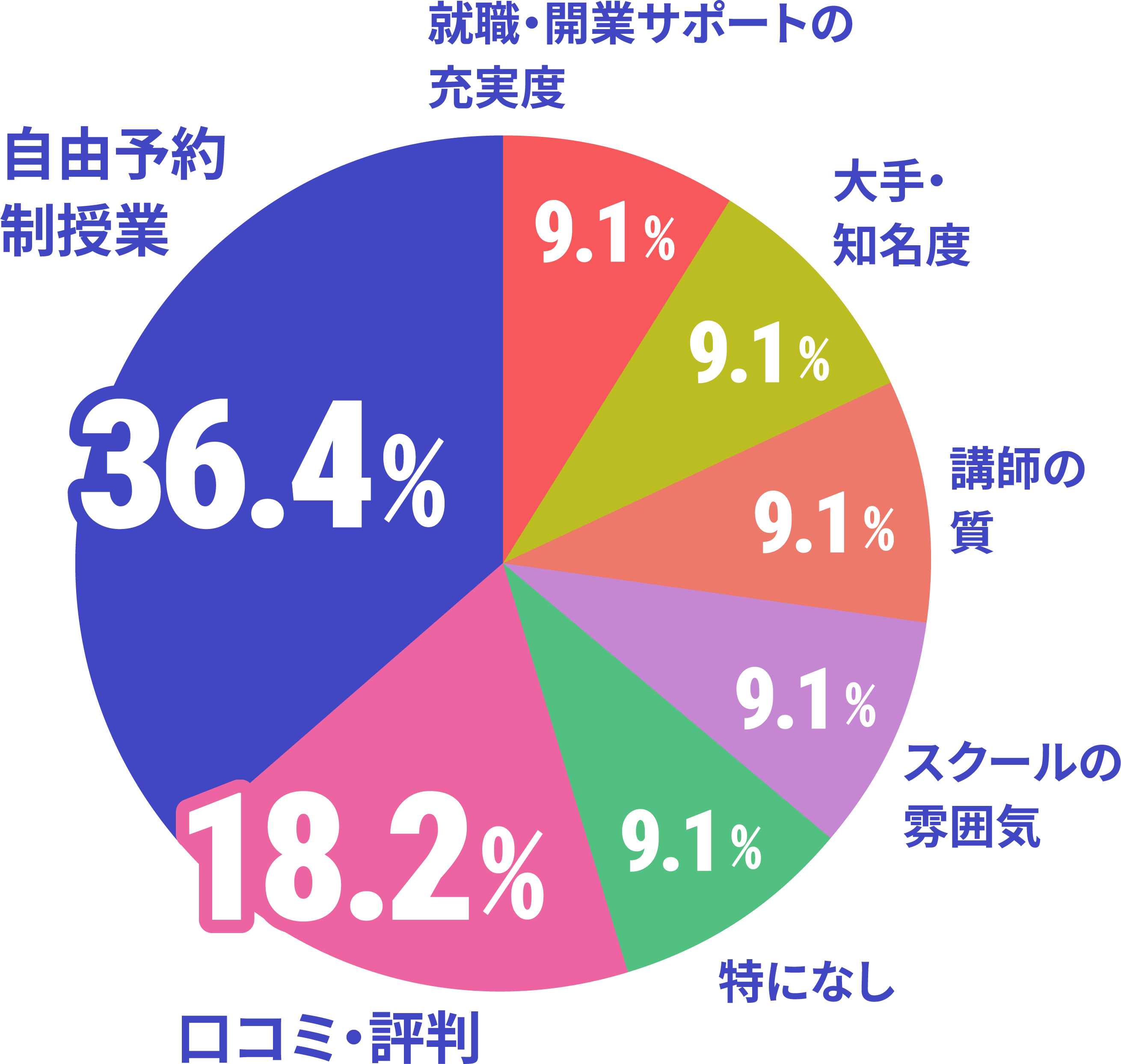 ネイルスクール選びで最も重要視したことのデータ