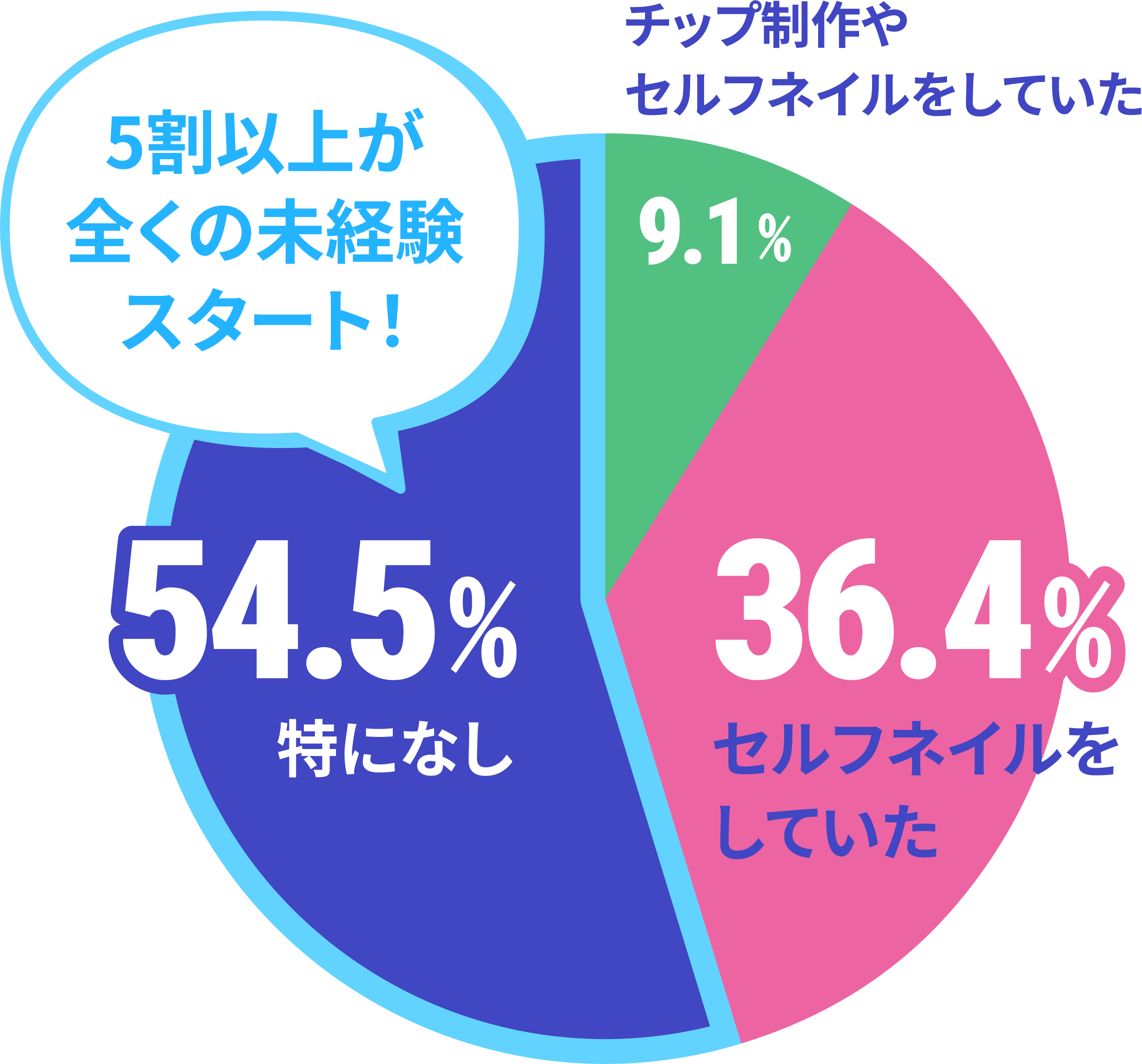 入学前のネイル経験値のデータ
