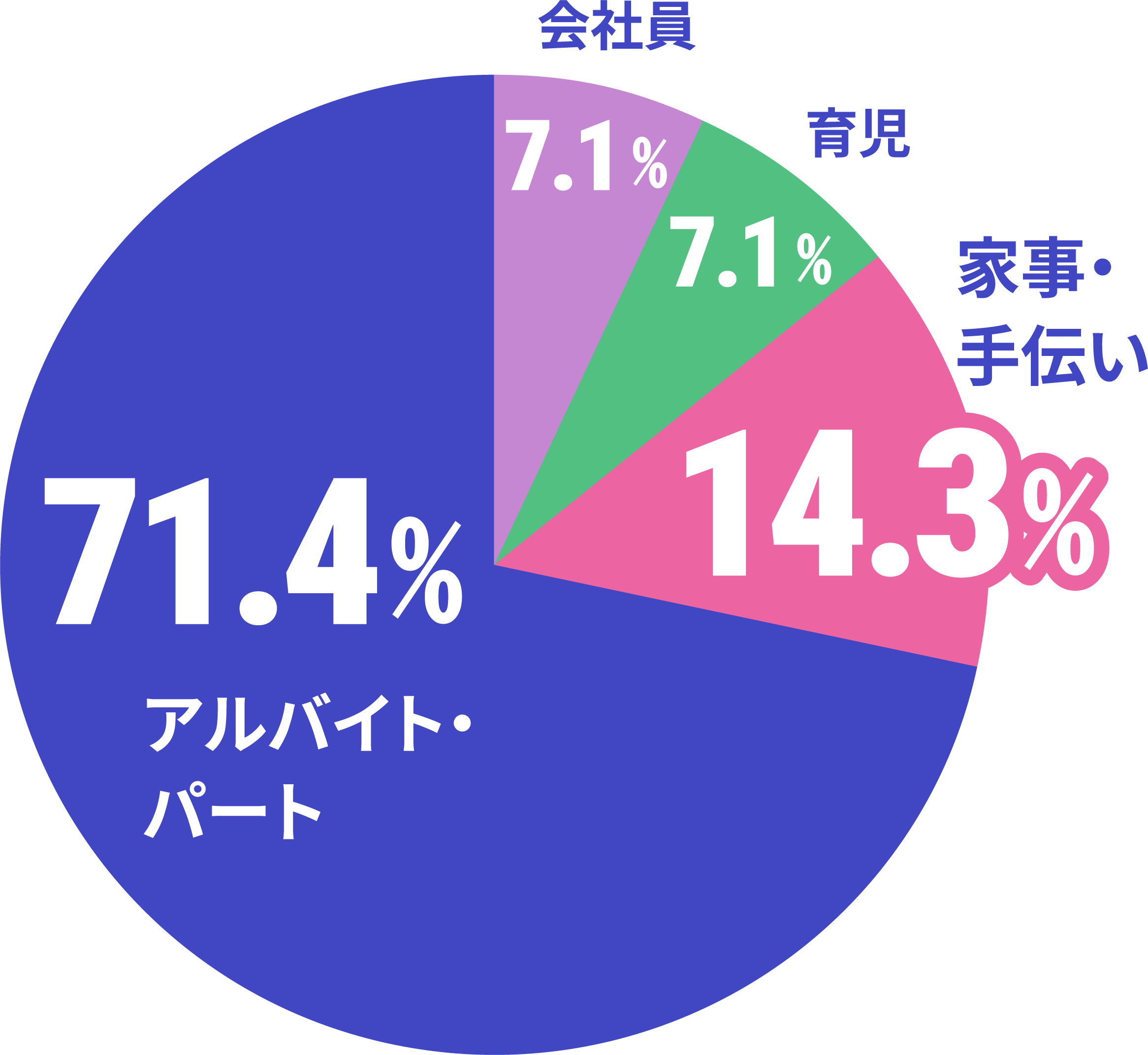 スクールと両立していることのデータ