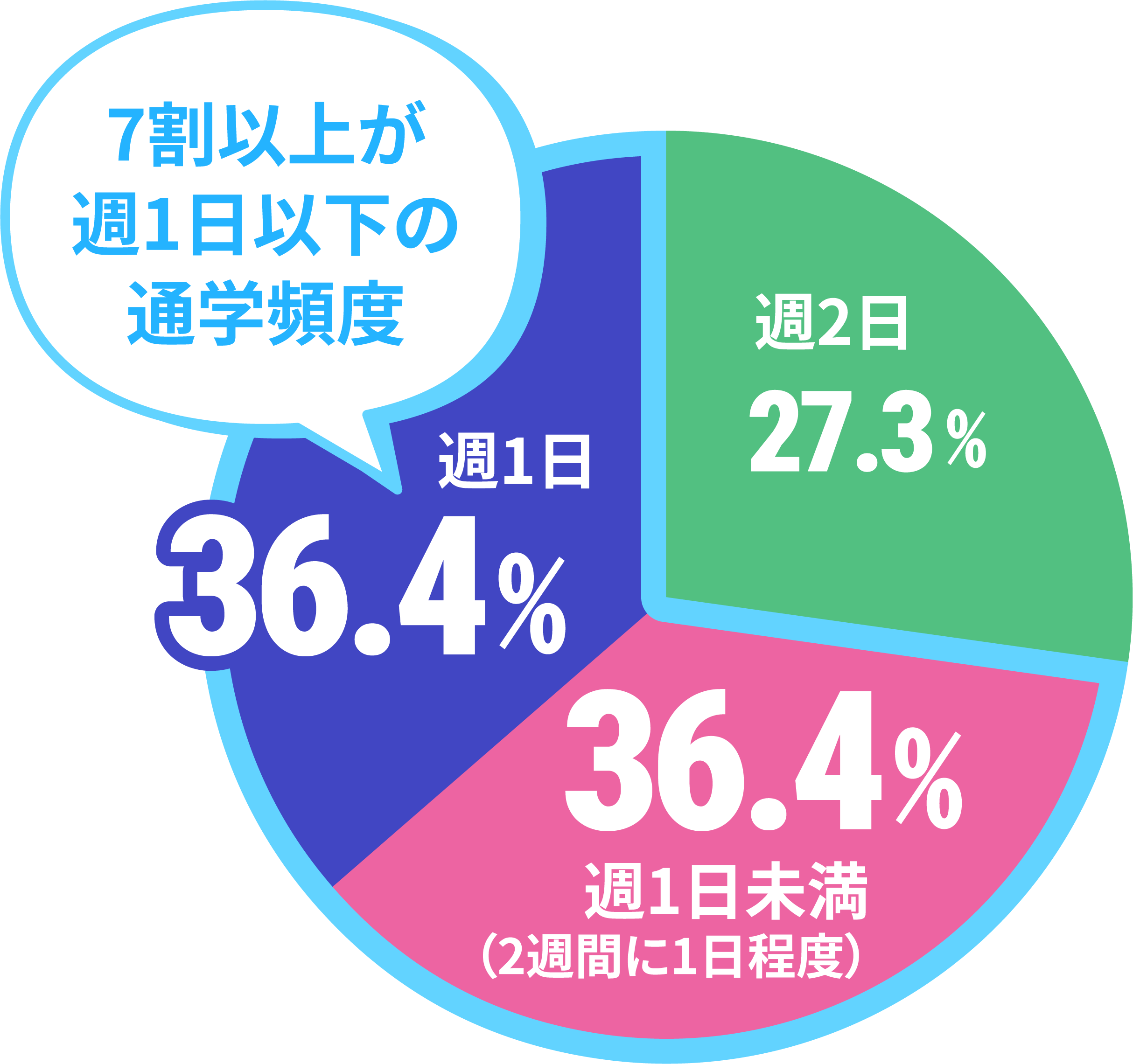 ネイルスクールの通学頻度のデータ