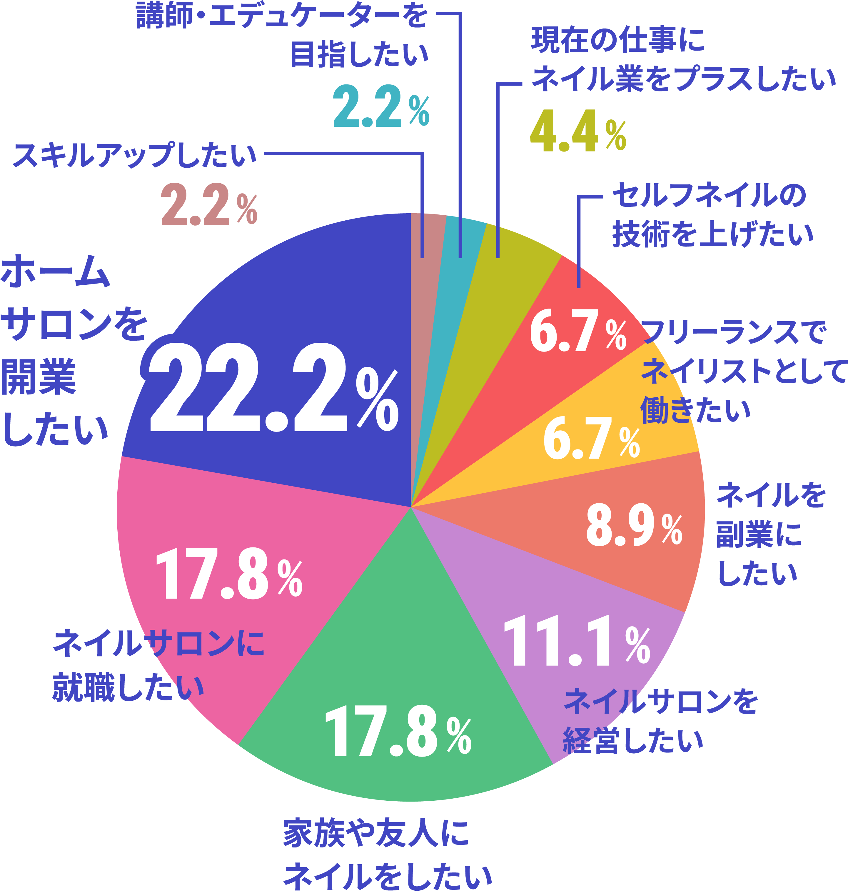 ネイルスクール在校生の卒業後の夢・目標のデータ