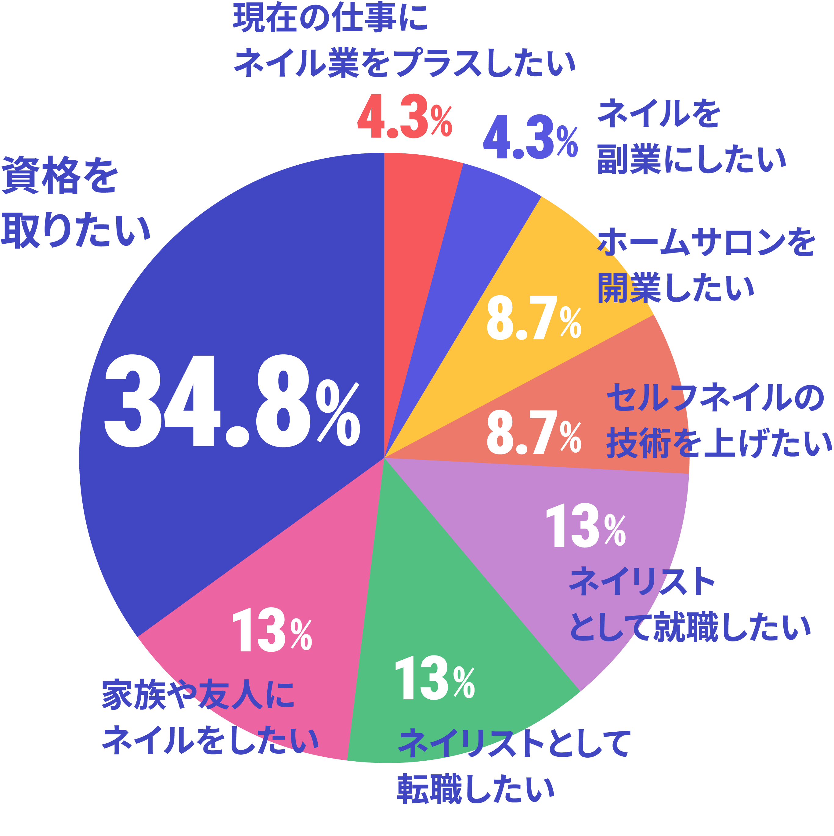 ネイルを学ぼうと思ったきっかけはのデータ