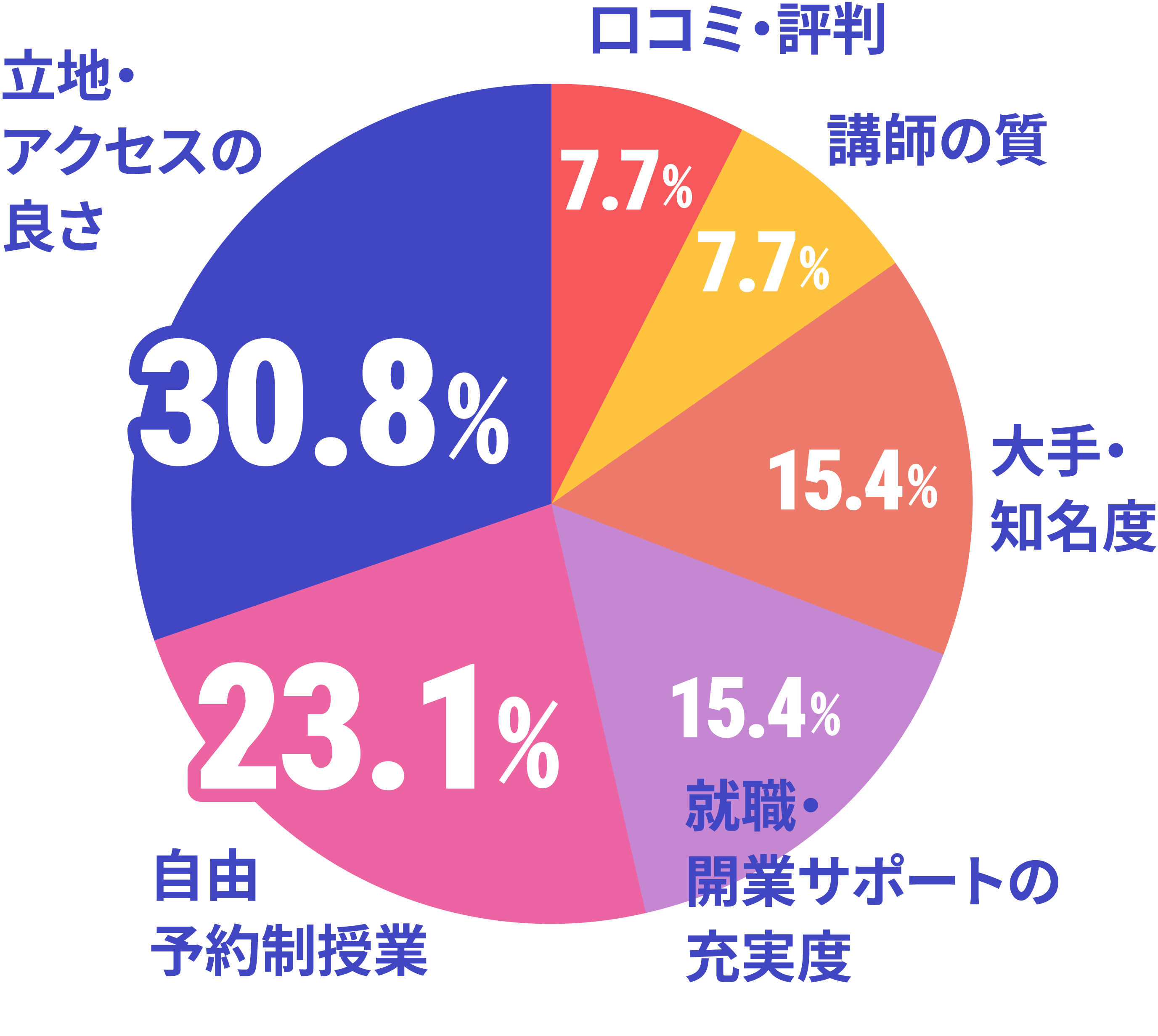 ネイルスクール選びで最も重要視したことのデータ