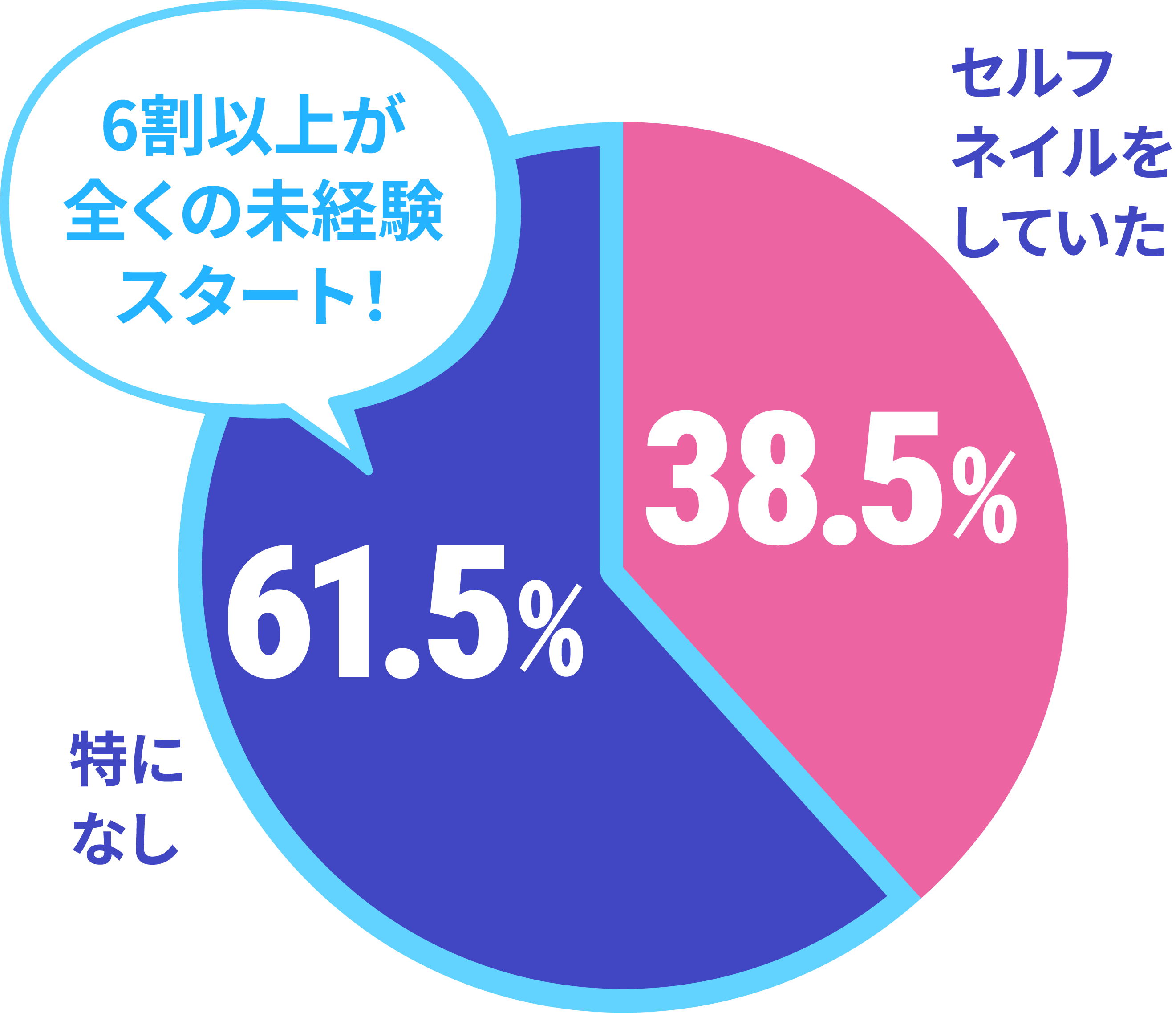 入学前のネイル経験値のデータ