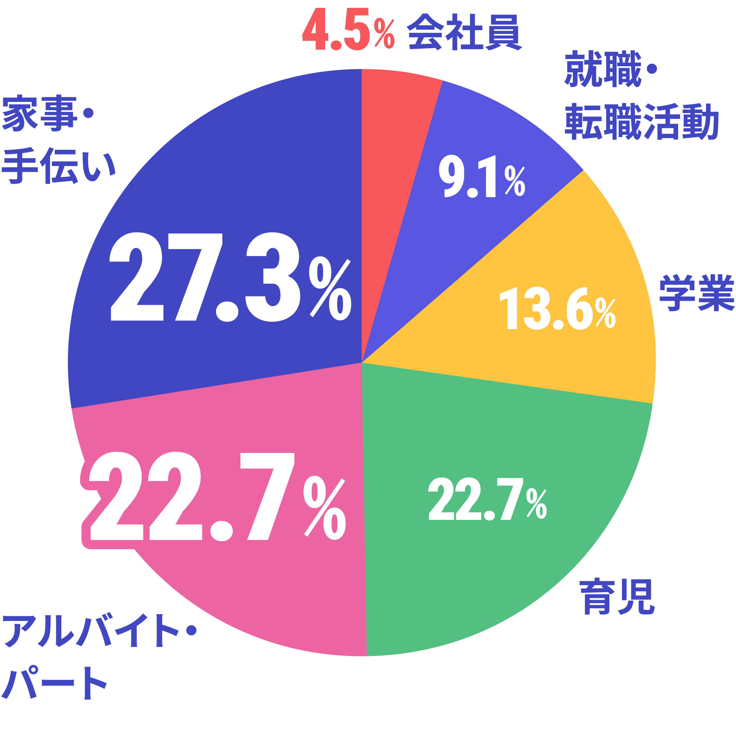 スクールと両立していることのデータ