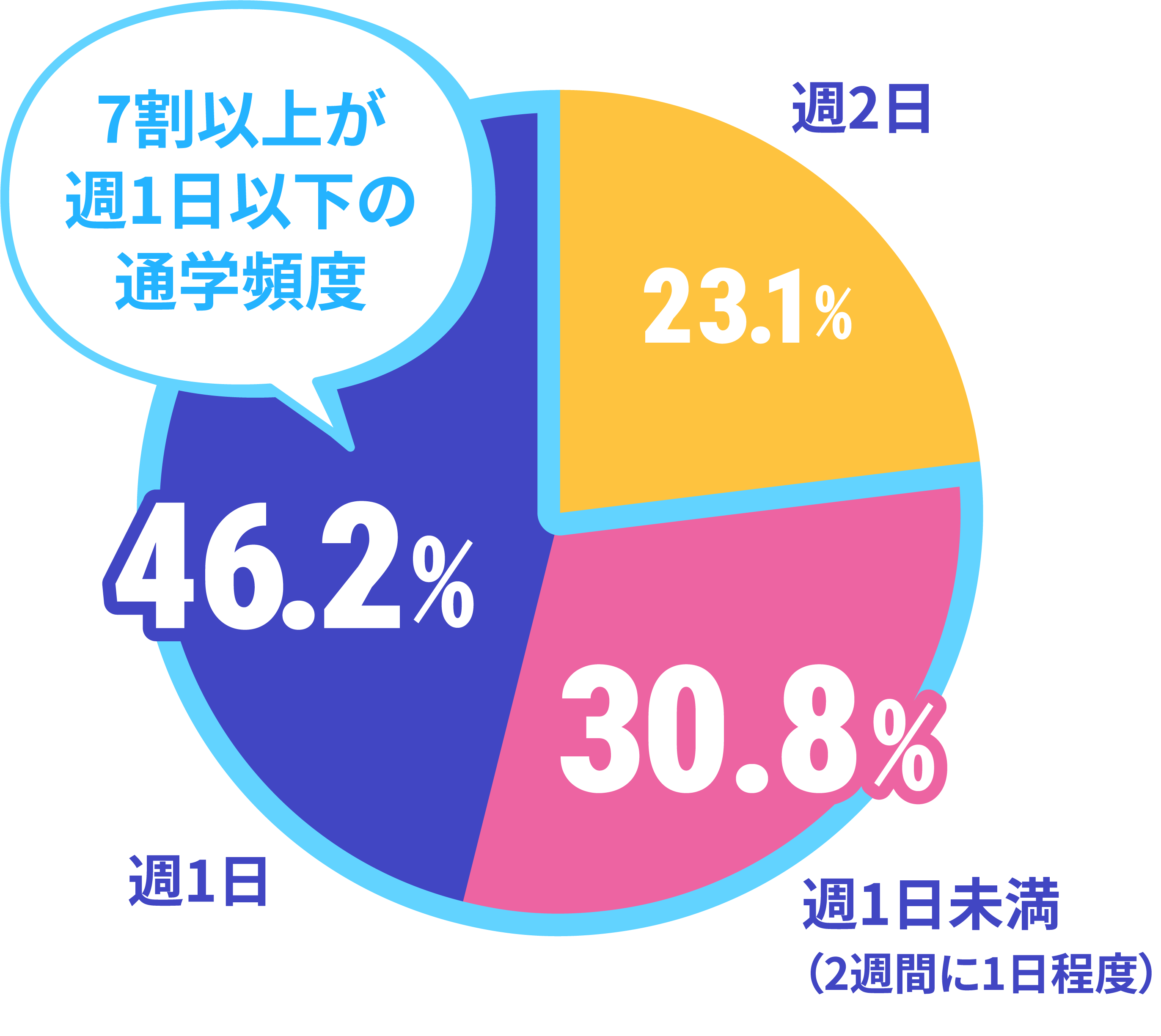 ネイルスクールの通学頻度のデータ