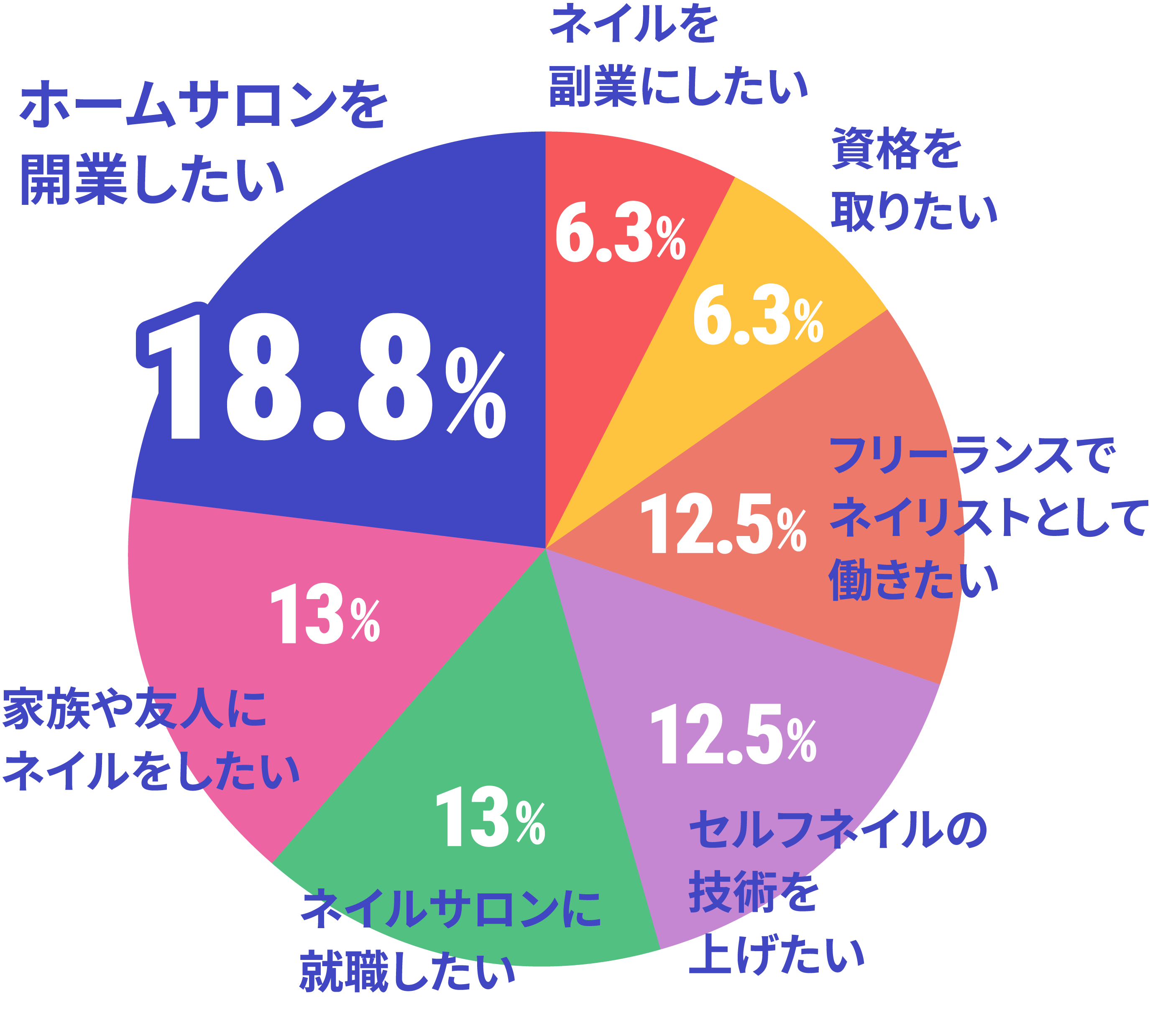 ネイルスクール在校生の卒業後の夢・目標のデータ
