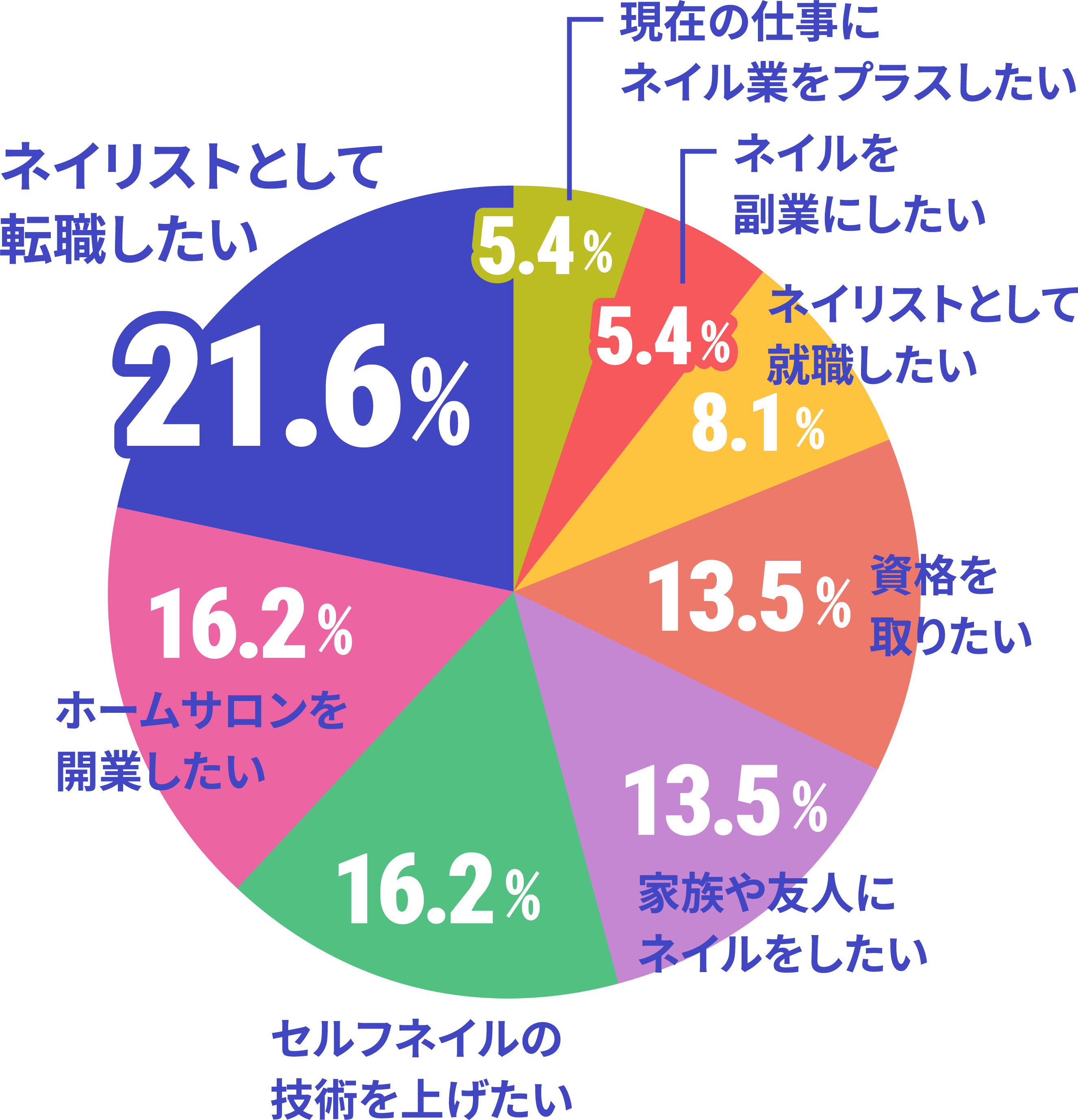 ネイルを学ぼうと思ったきっかけはのデータ