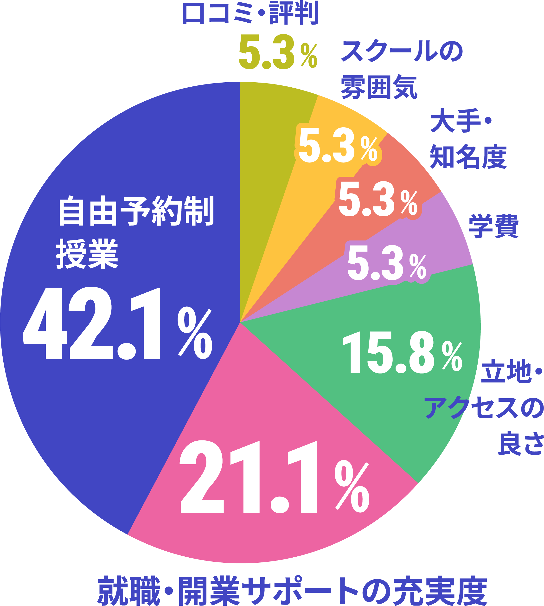 ネイルスクール選びで最も重要視したことのデータ