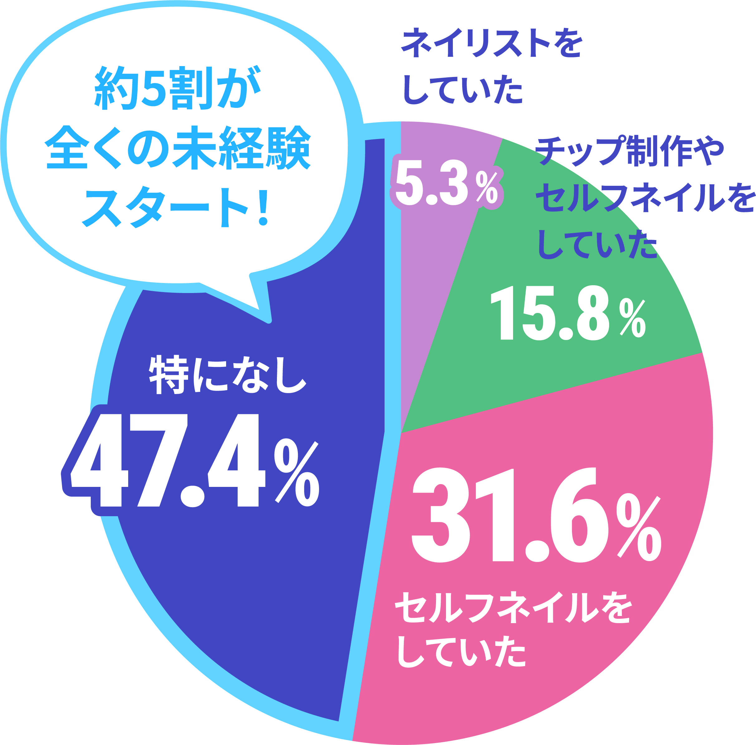入学前のネイル経験値のデータ