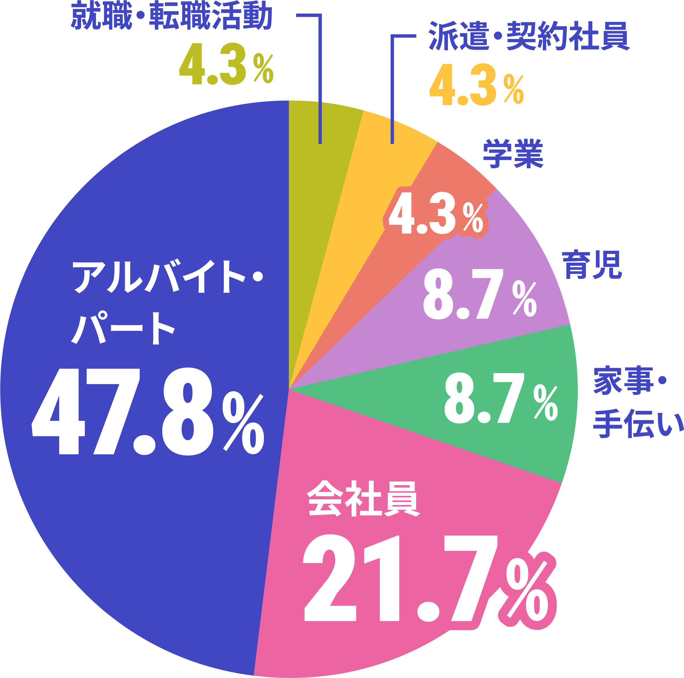 スクールと両立していることのデータ