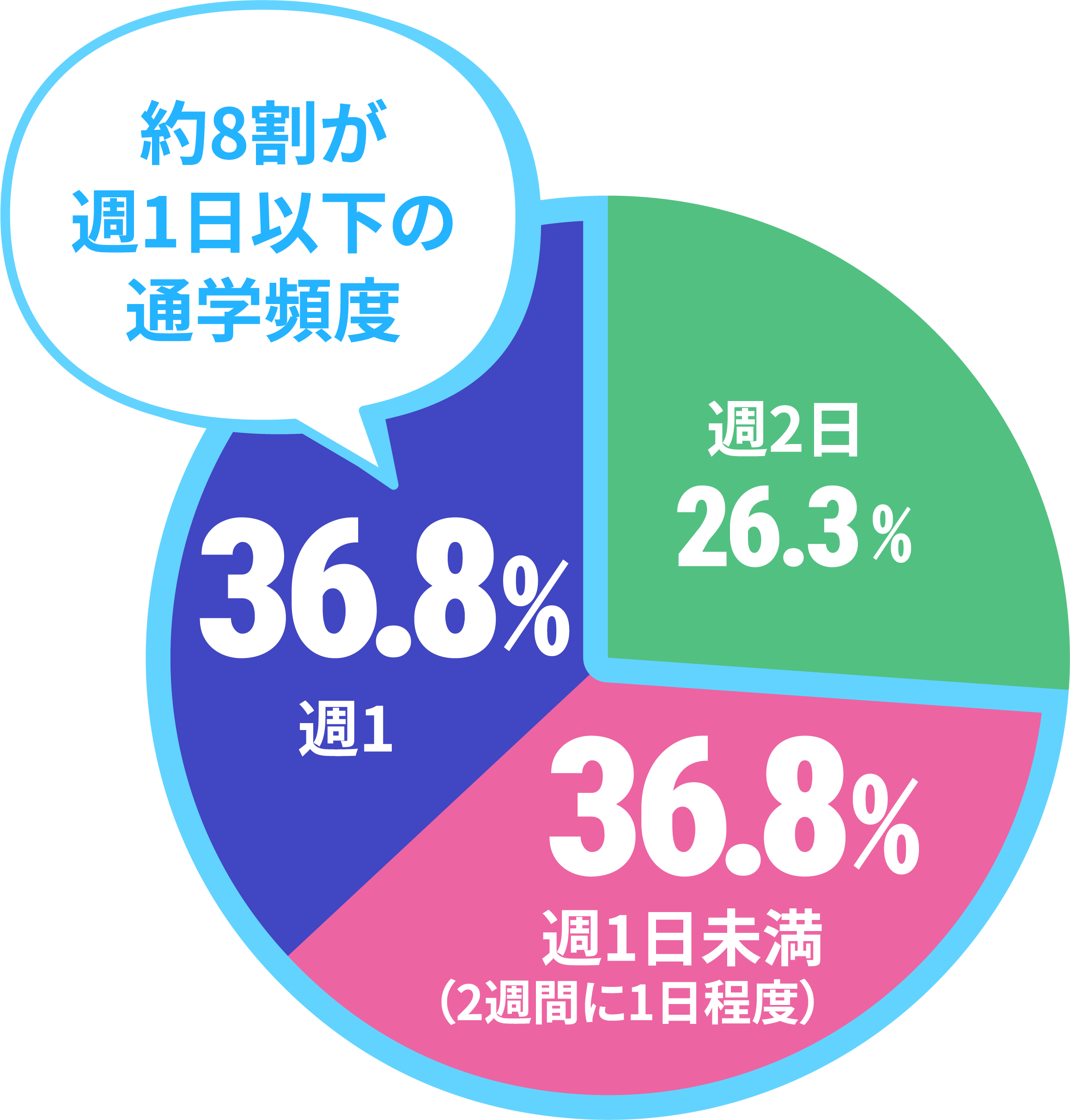 ネイルスクールの通学頻度のデータ