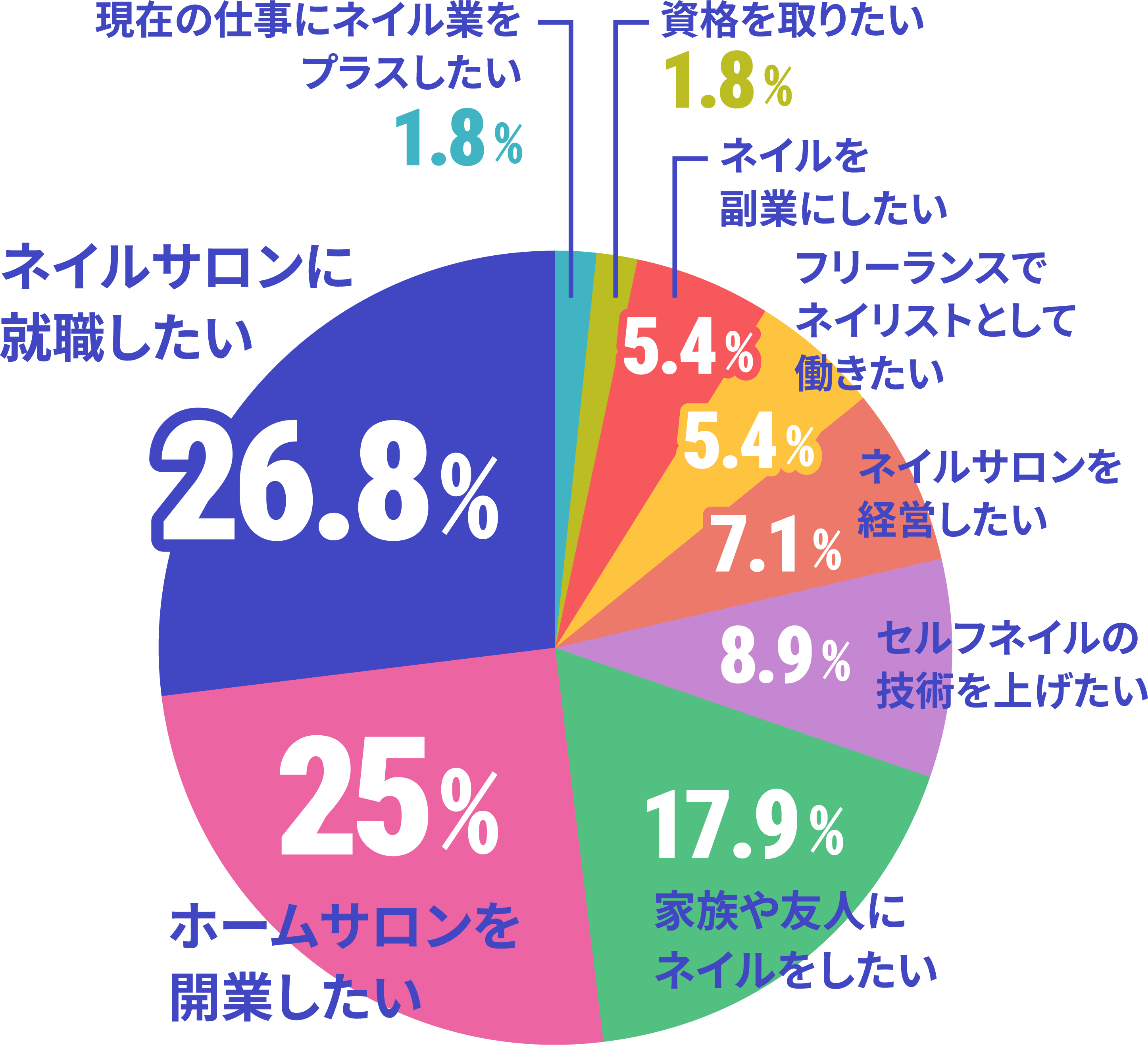ネイルスクール在校生の卒業後の夢・目標のデータ