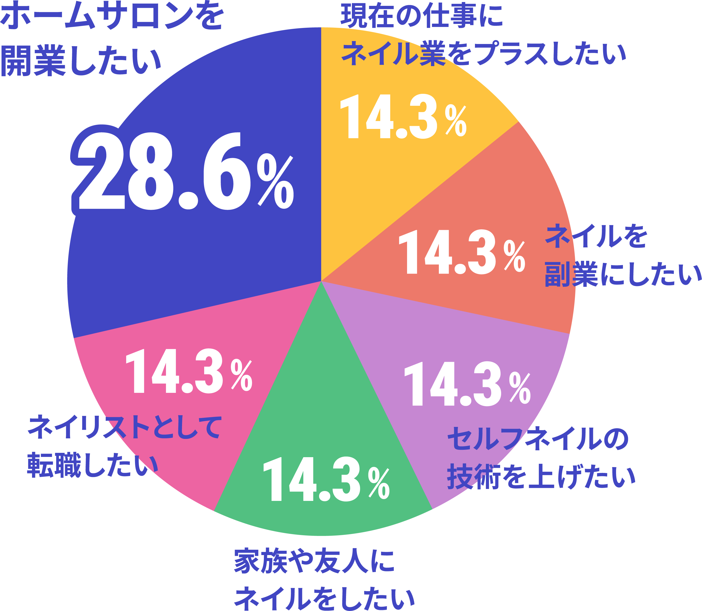 ネイルを学ぼうと思ったきっかけはのデータ