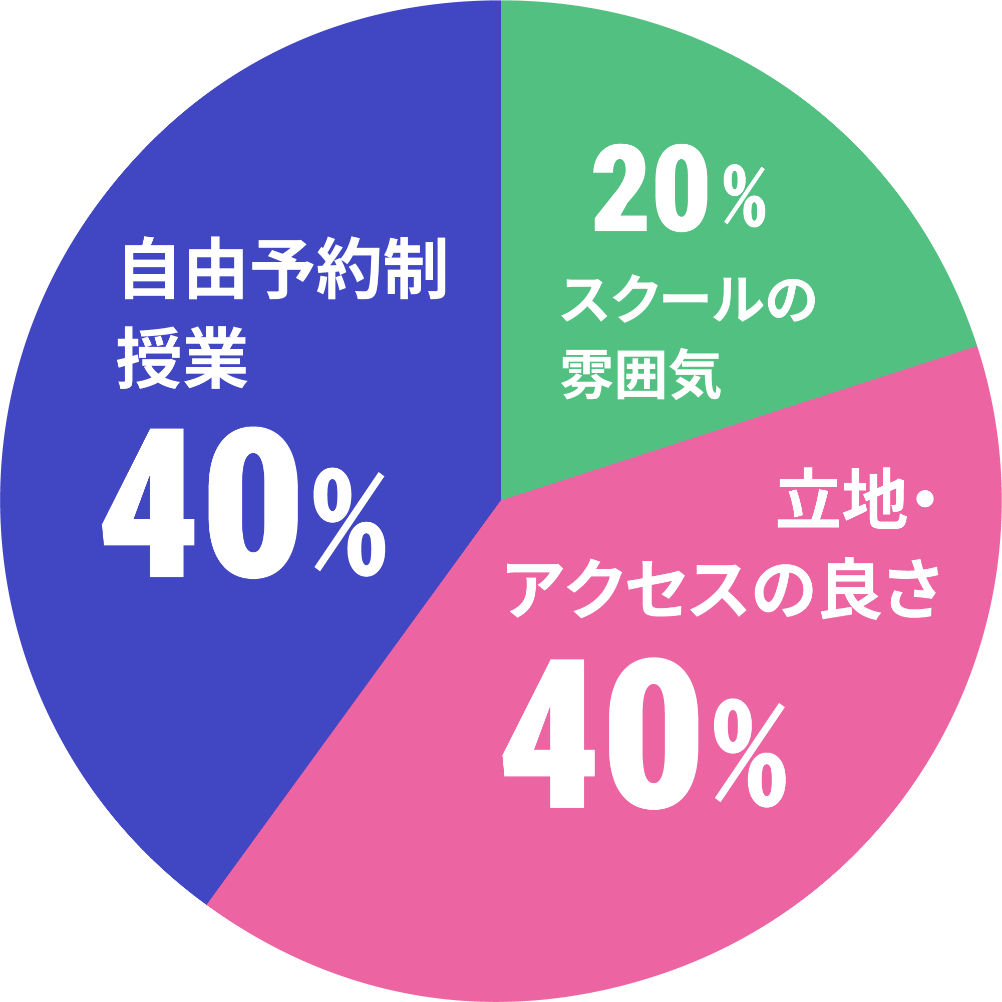 ネイルスクール選びで最も重要視したことのデータ