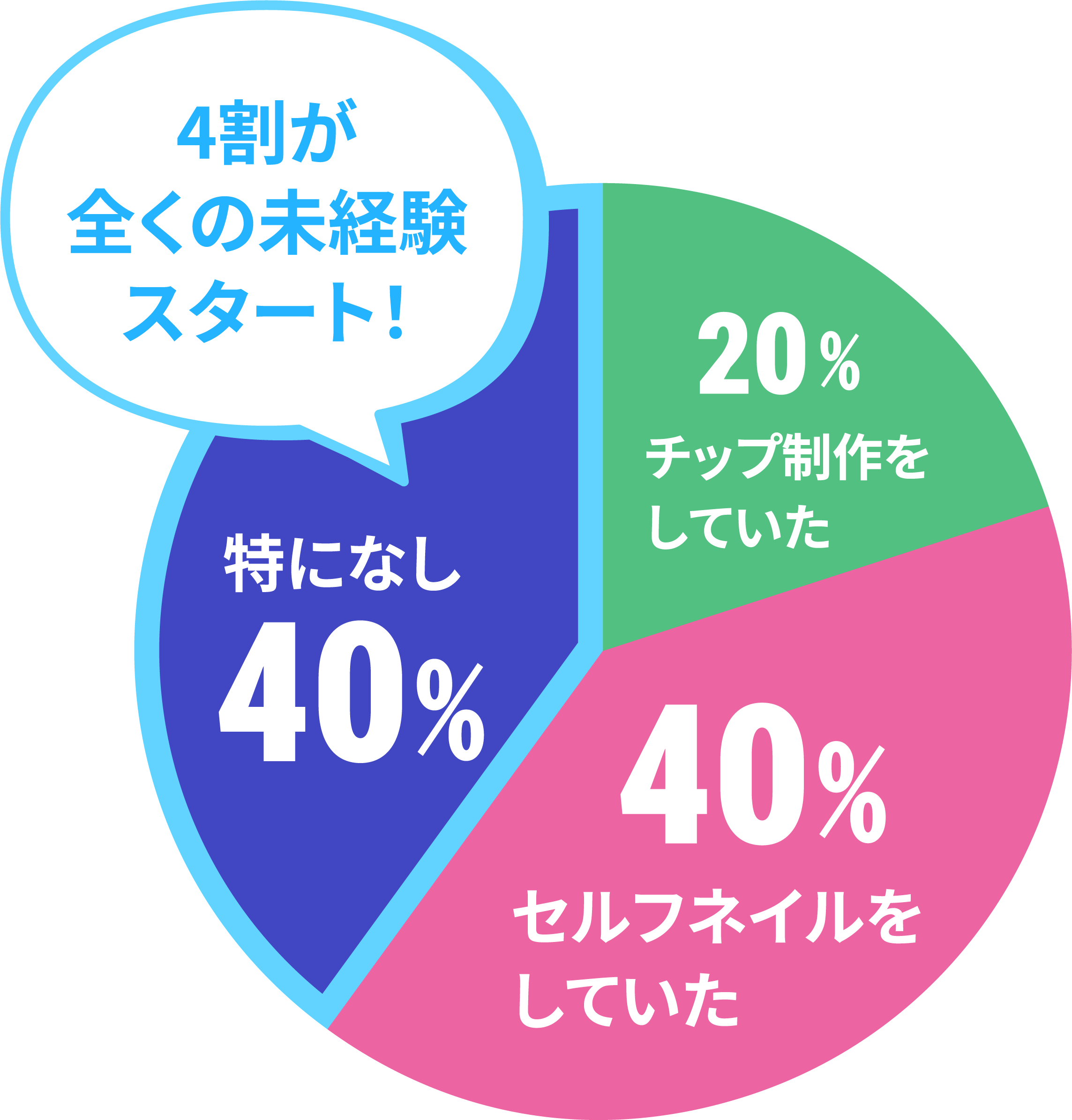 入学前のネイル経験値のデータ