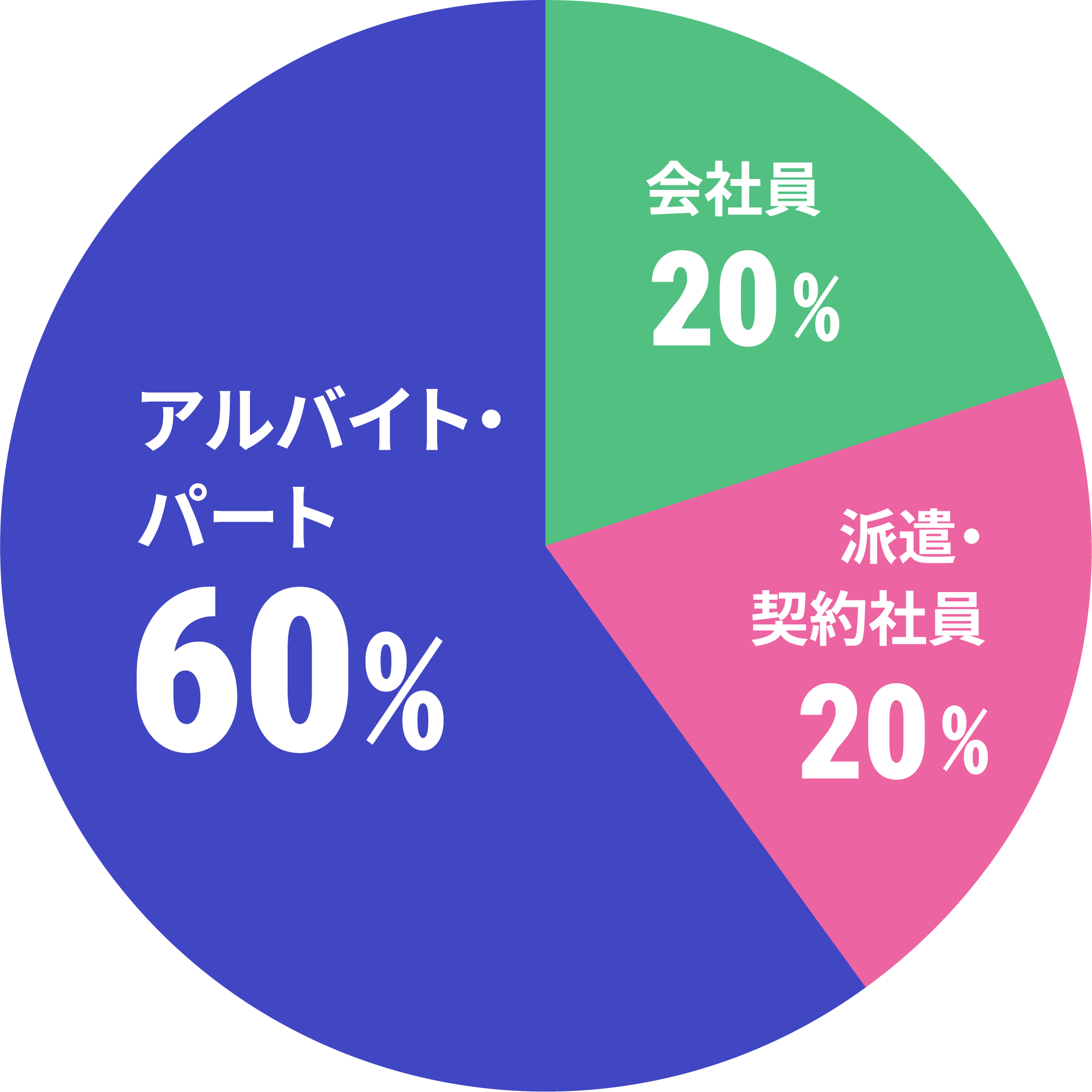 スクールと両立していることのデータ