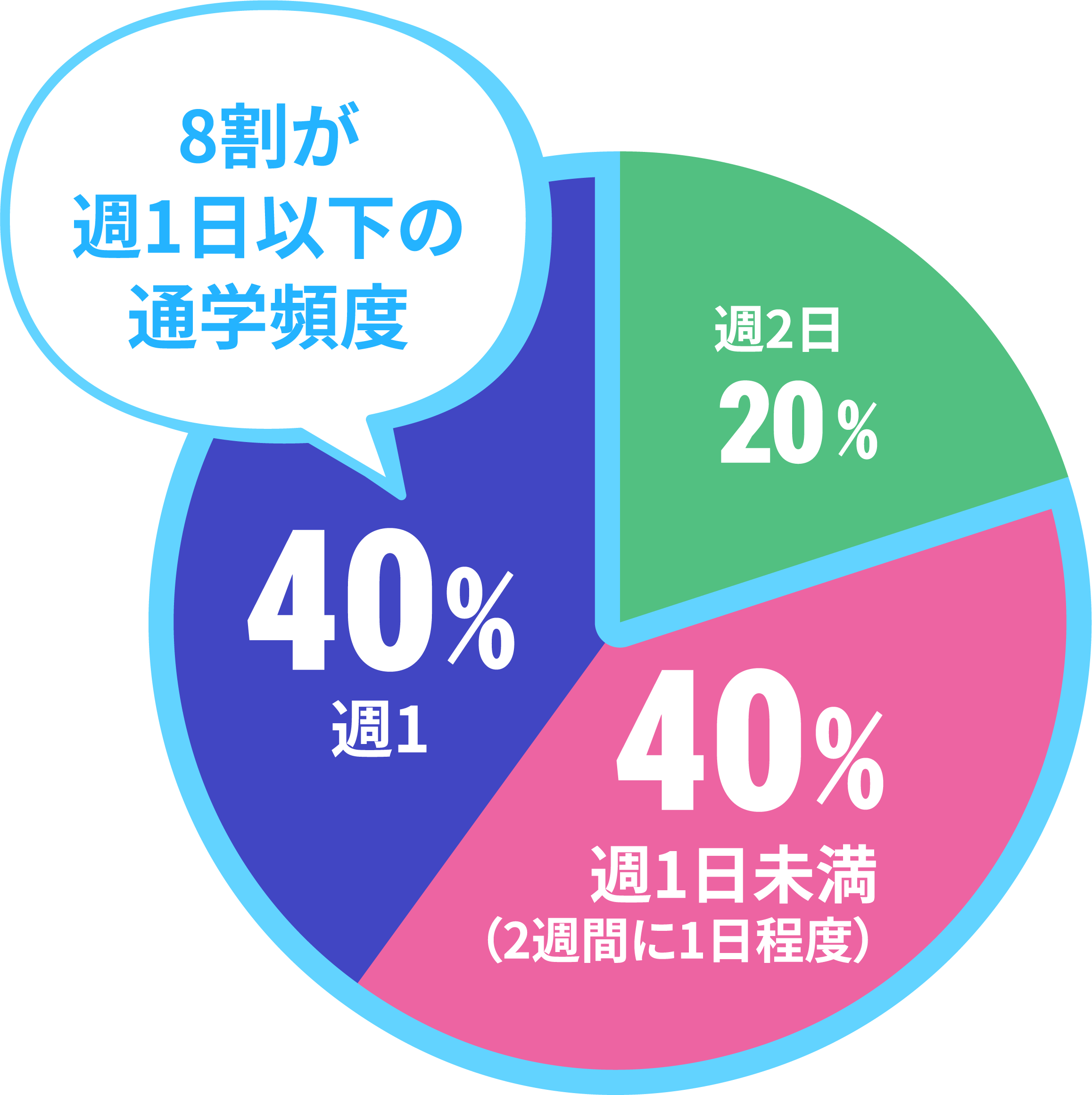 ネイルスクールの通学頻度のデータ
