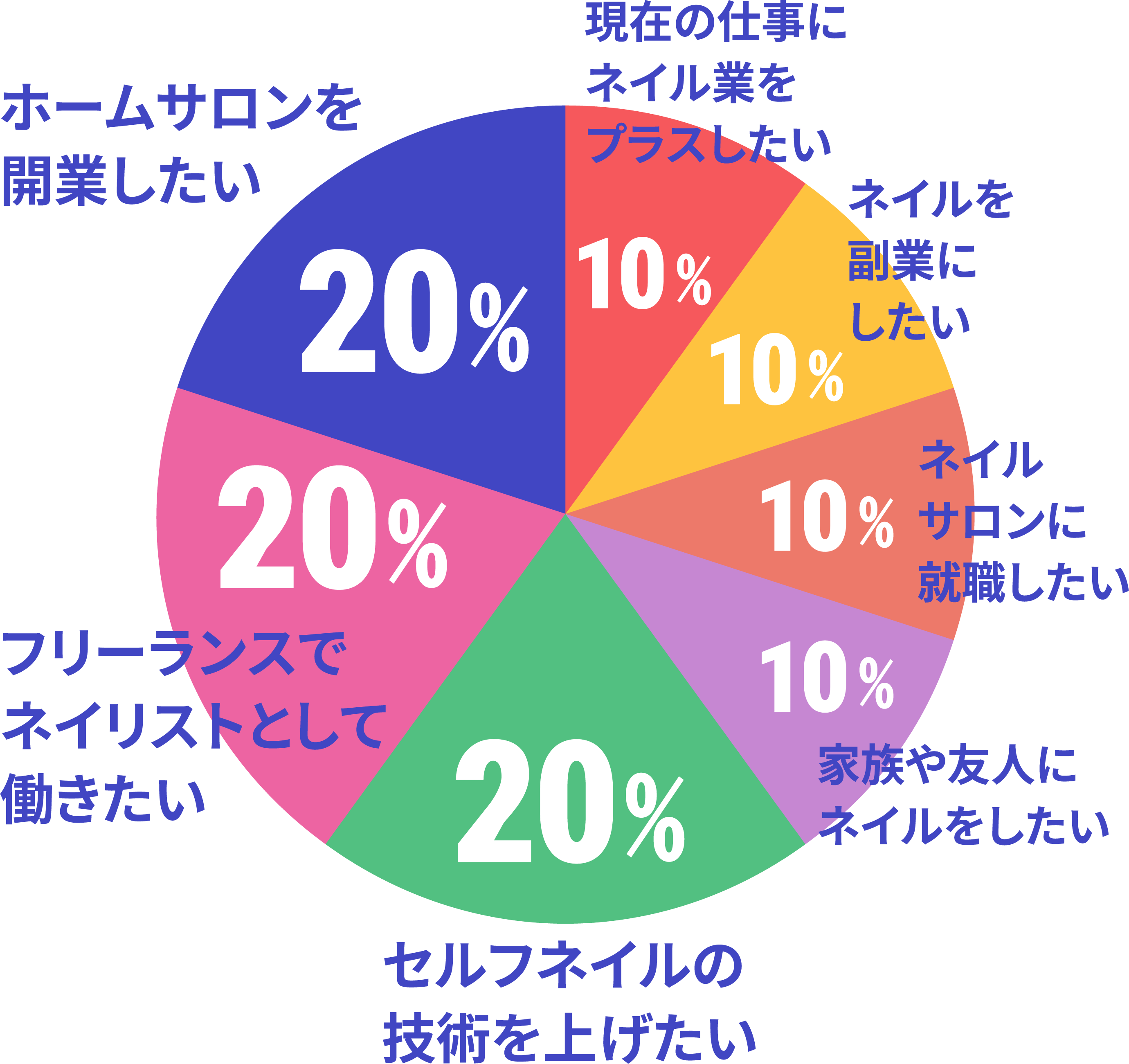 ネイルスクール在校生の卒業後の夢・目標のデータ