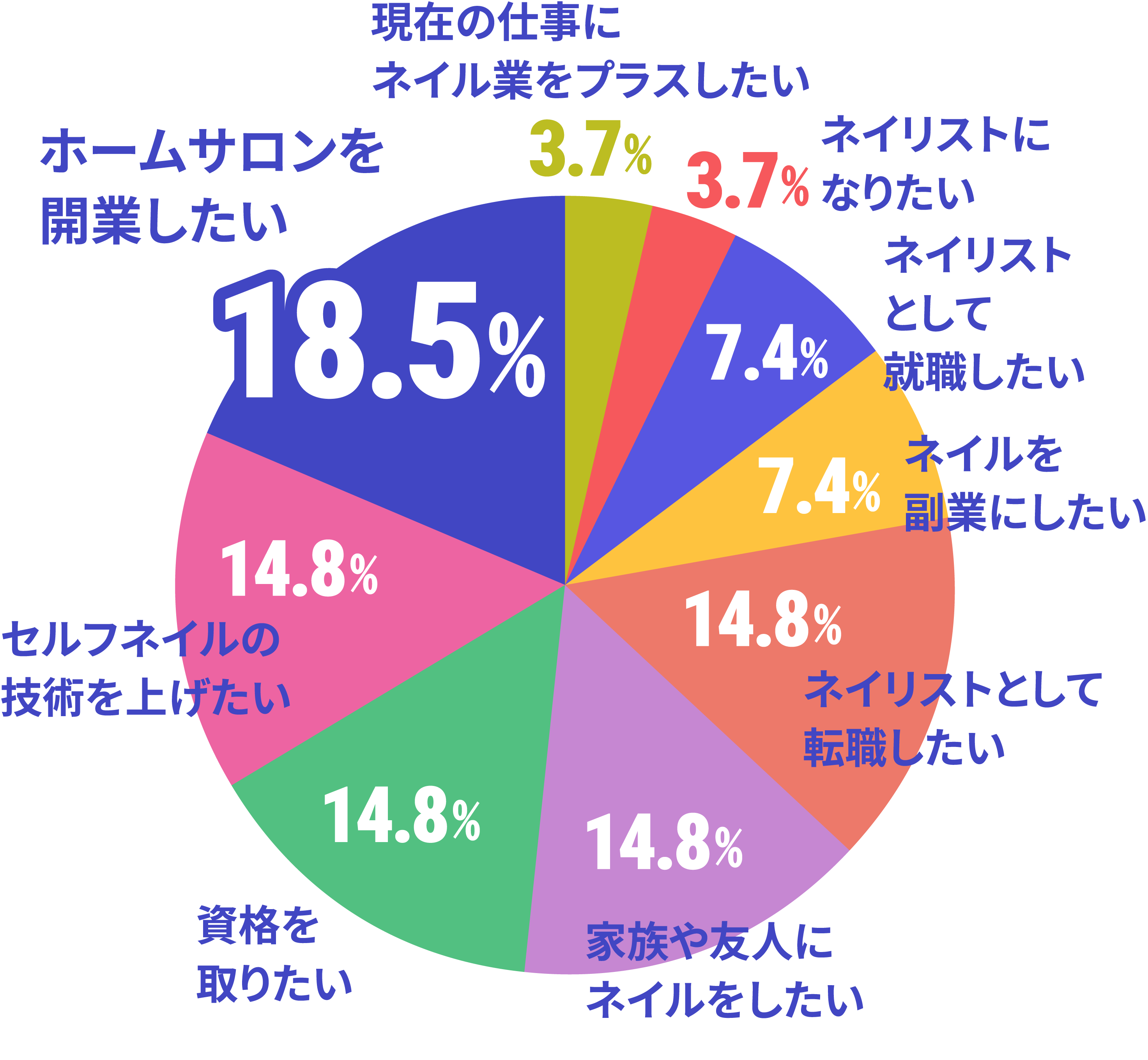 ネイルを学ぼうと思ったきっかけはのデータ