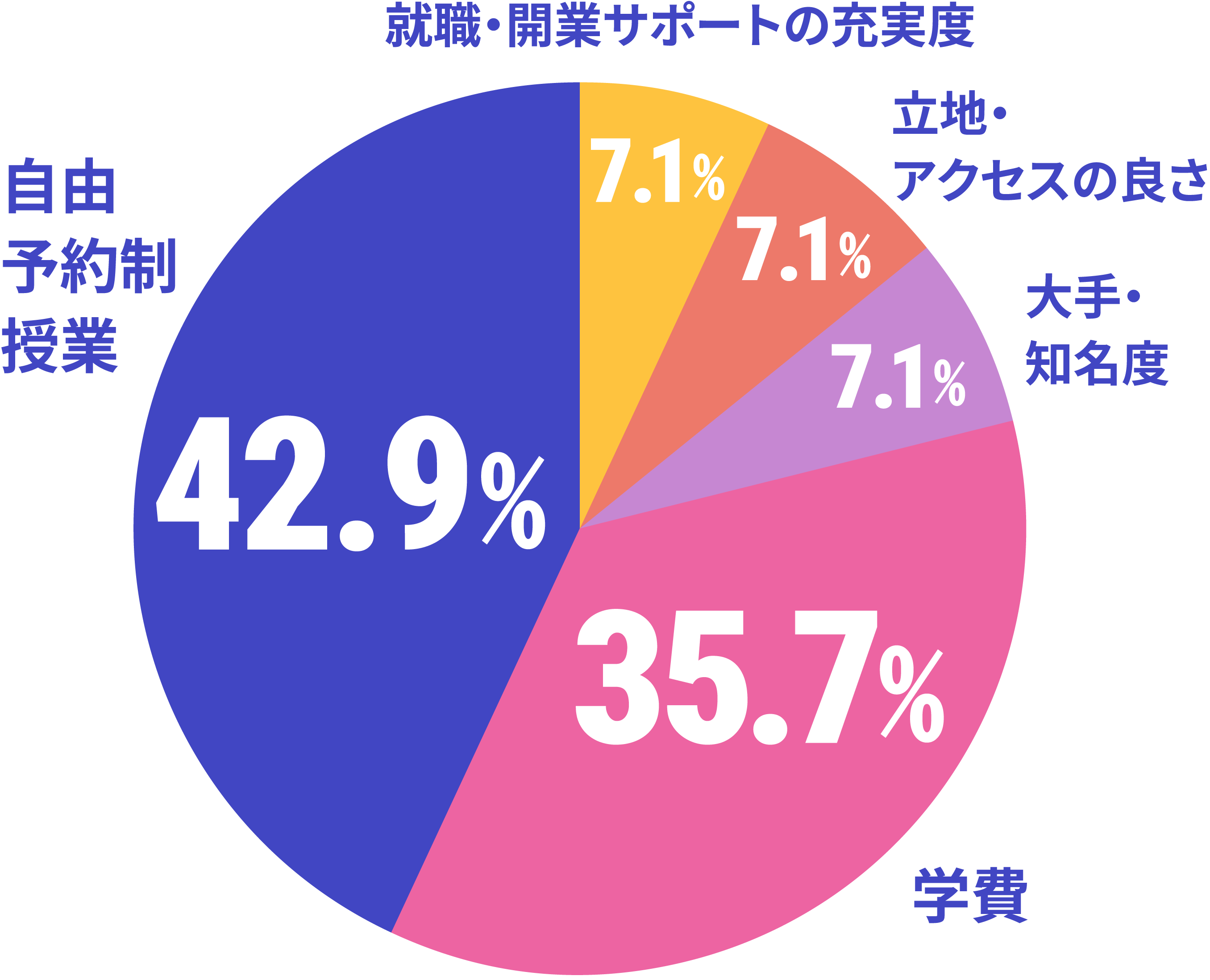 ネイルスクール選びで最も重要視したことのデータ