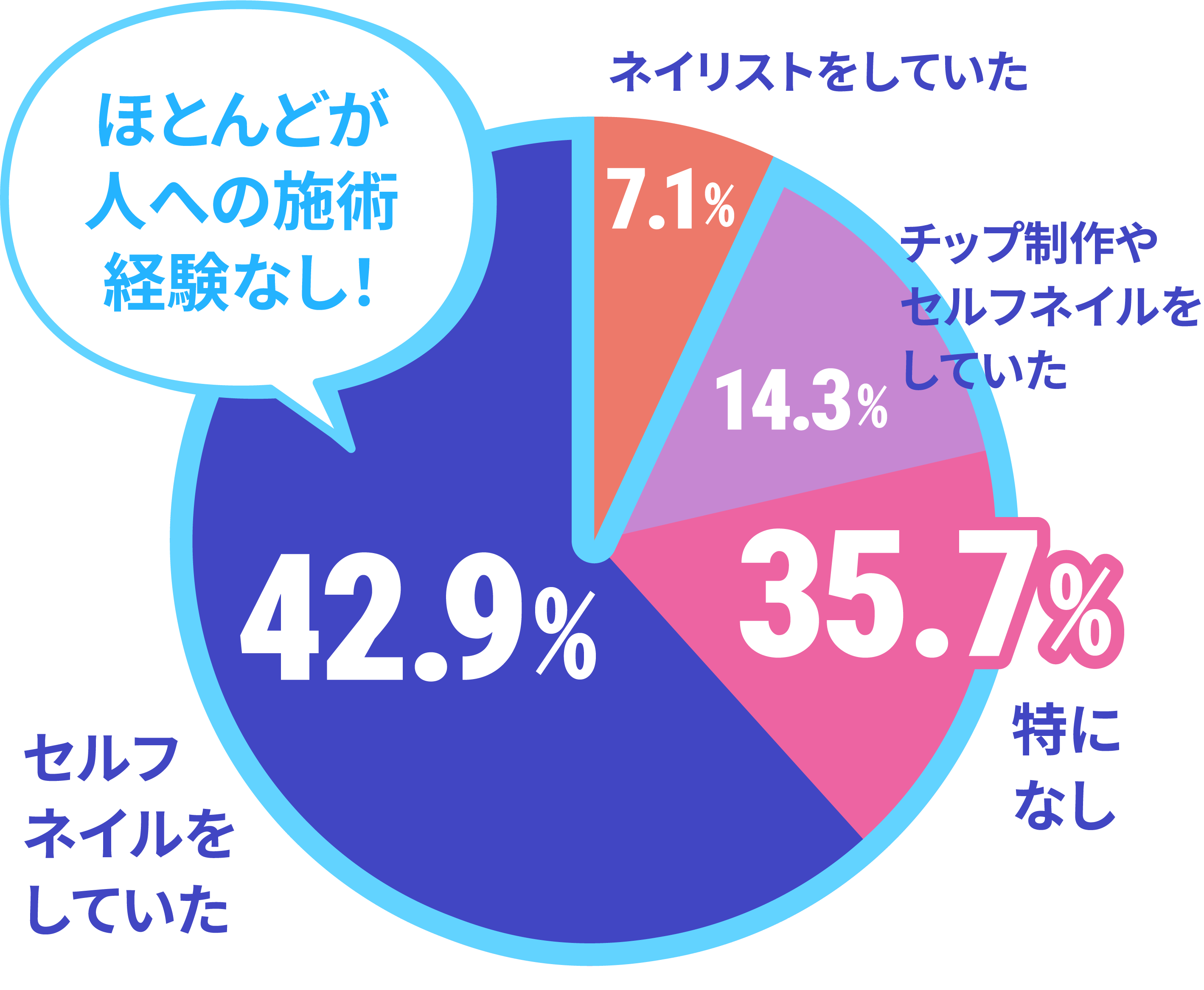 入学前のネイル経験値のデータ