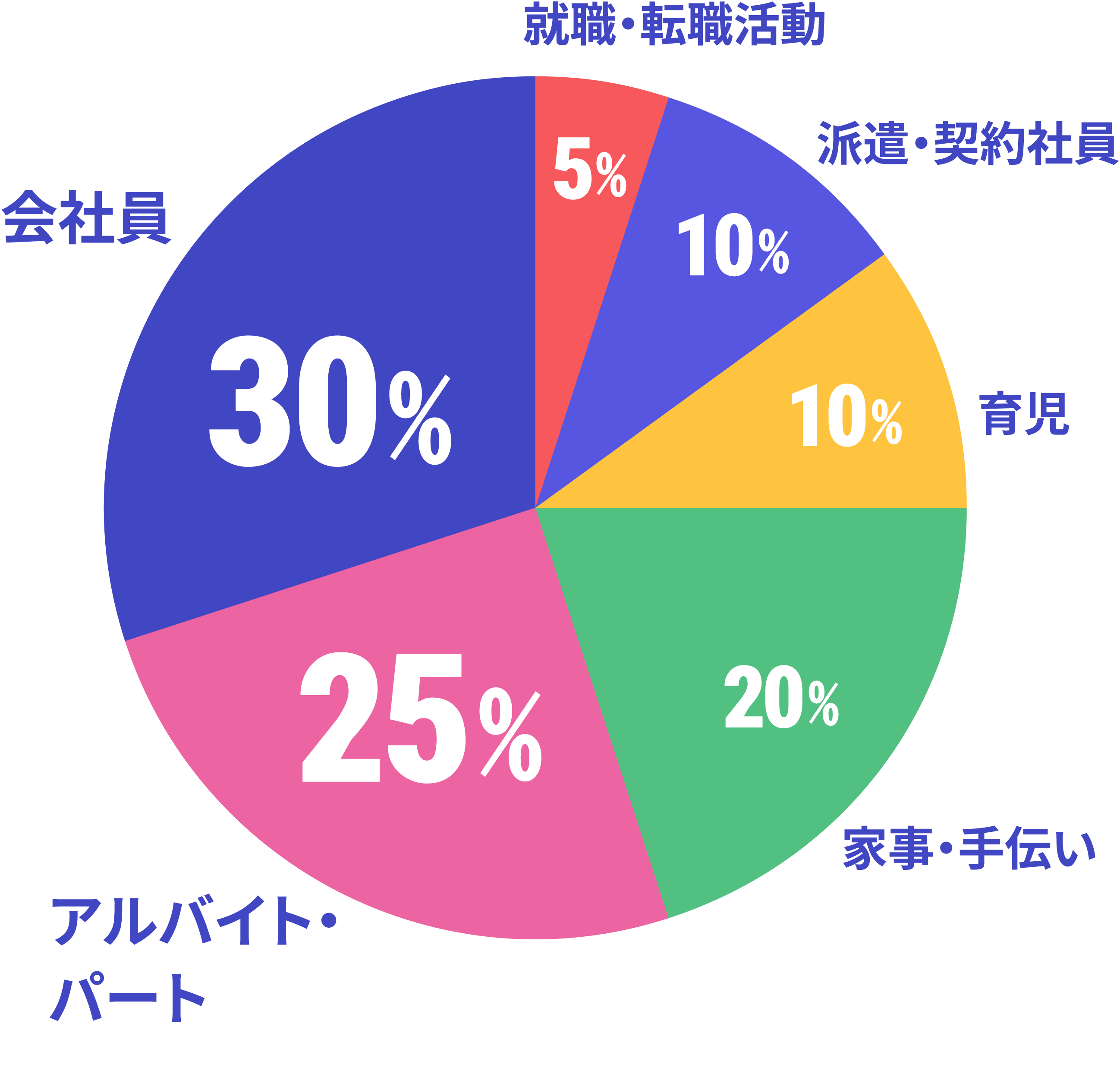 スクールと両立していることのデータ
