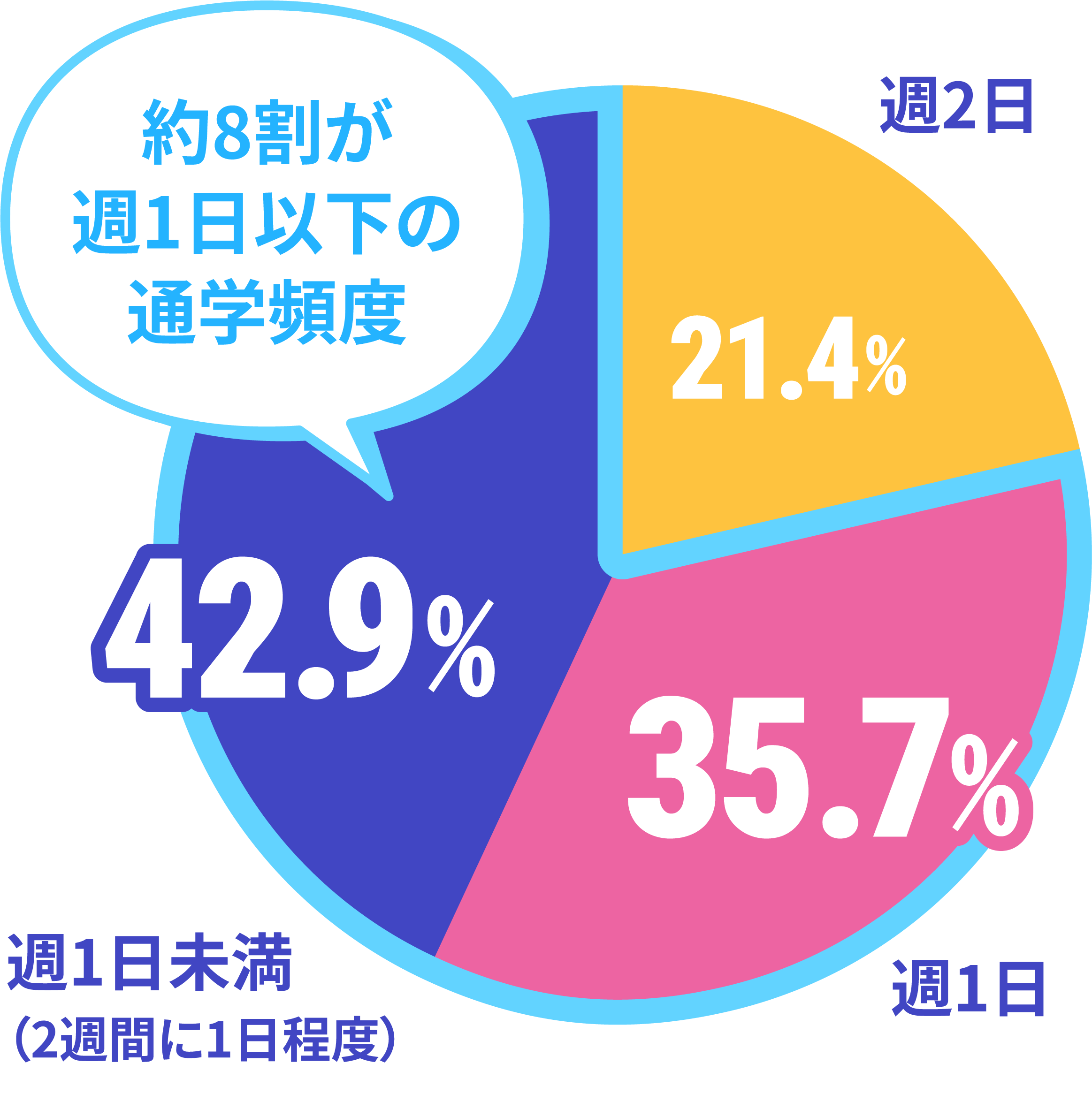 ネイルスクールの通学頻度のデータ