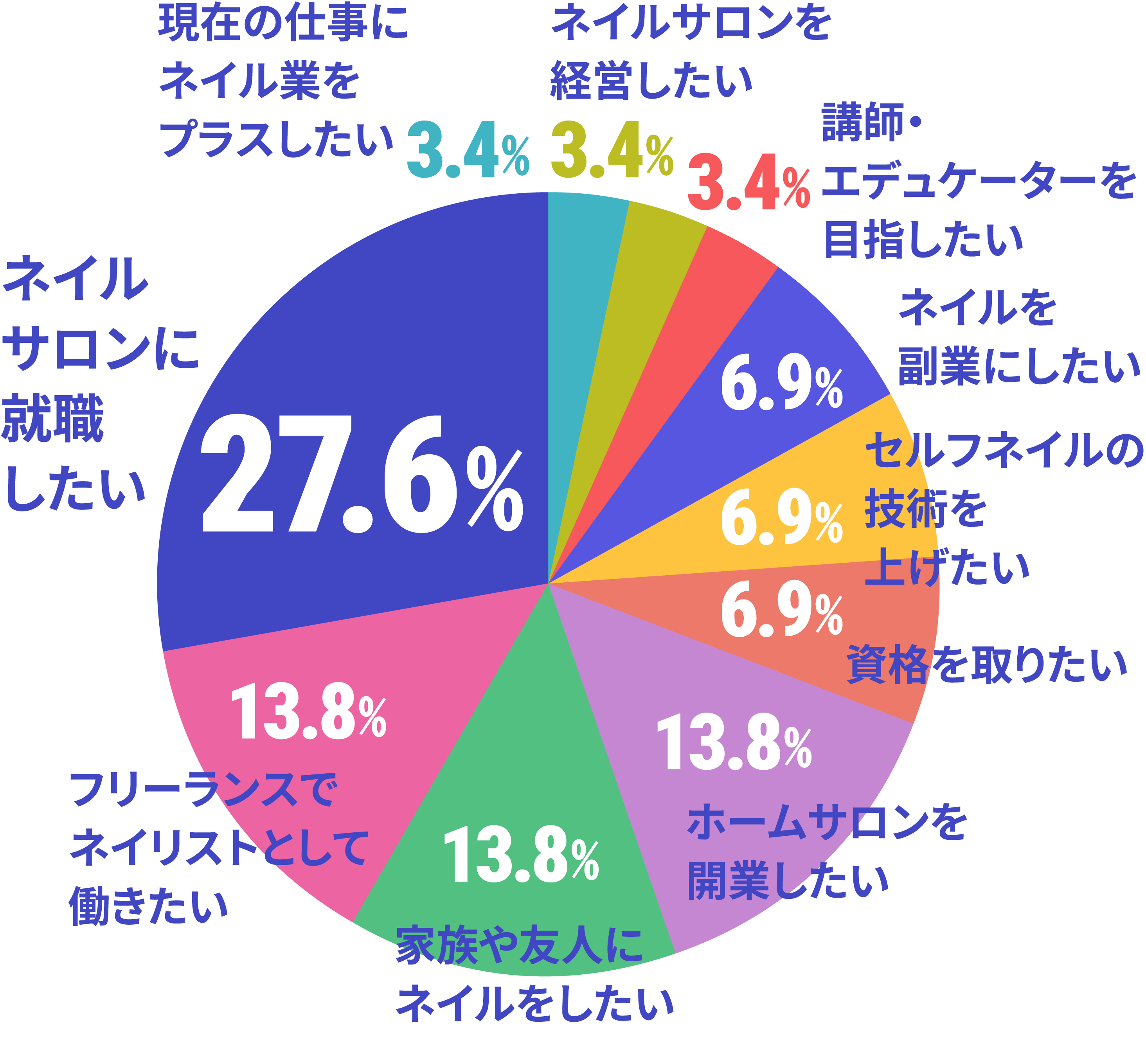 ネイルスクール在校生の卒業後の夢・目標のデータ