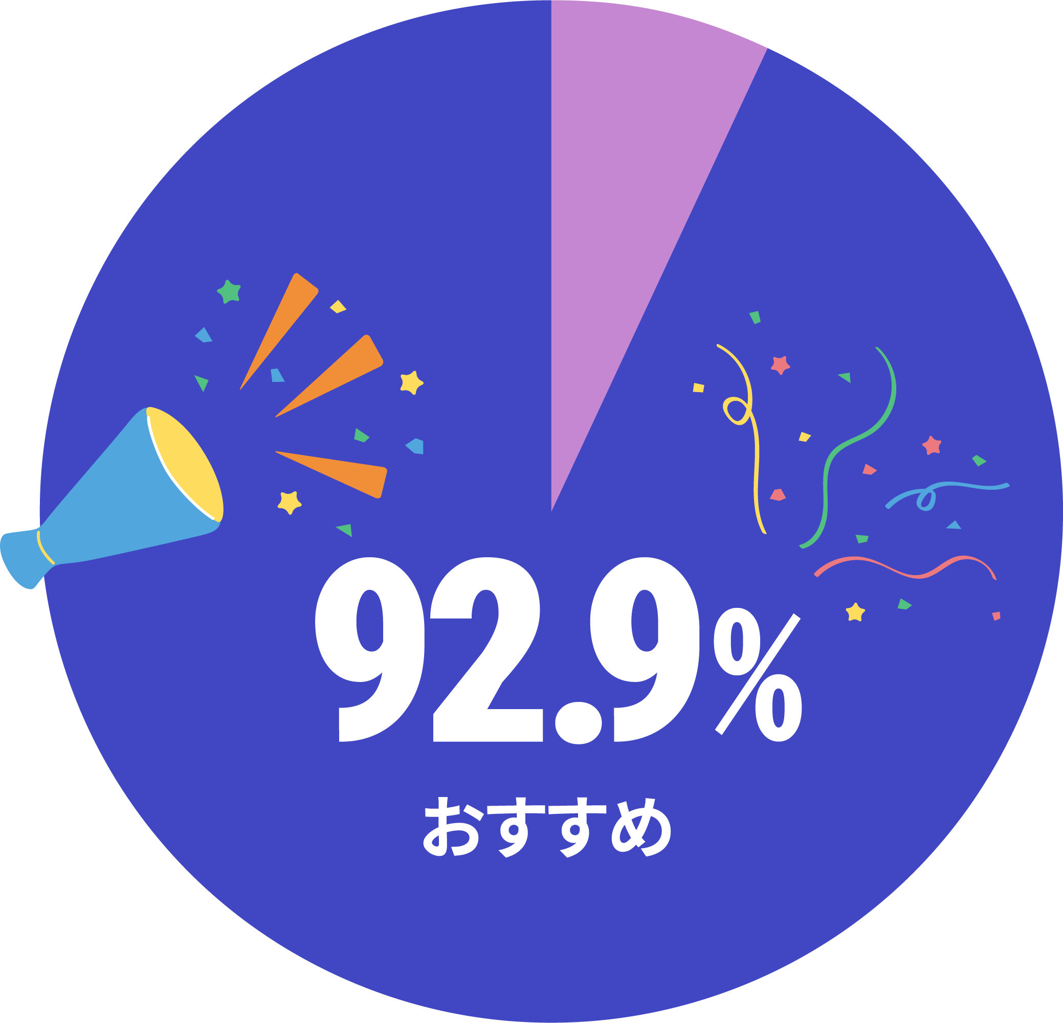アフロートネイルスクール大宮校のおすすめ度は92.9%