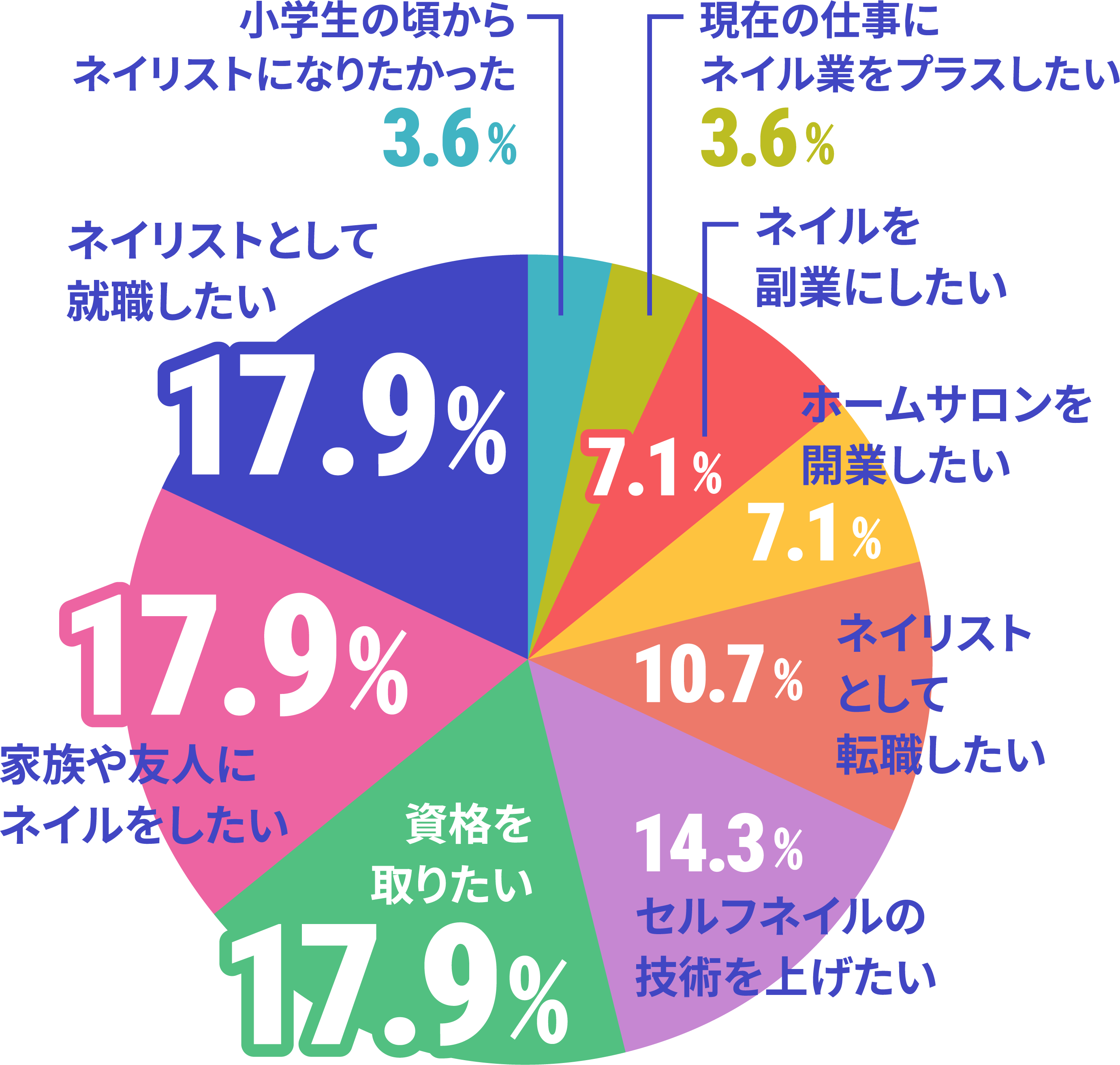 ネイルを学ぼうと思ったきっかけはのデータ