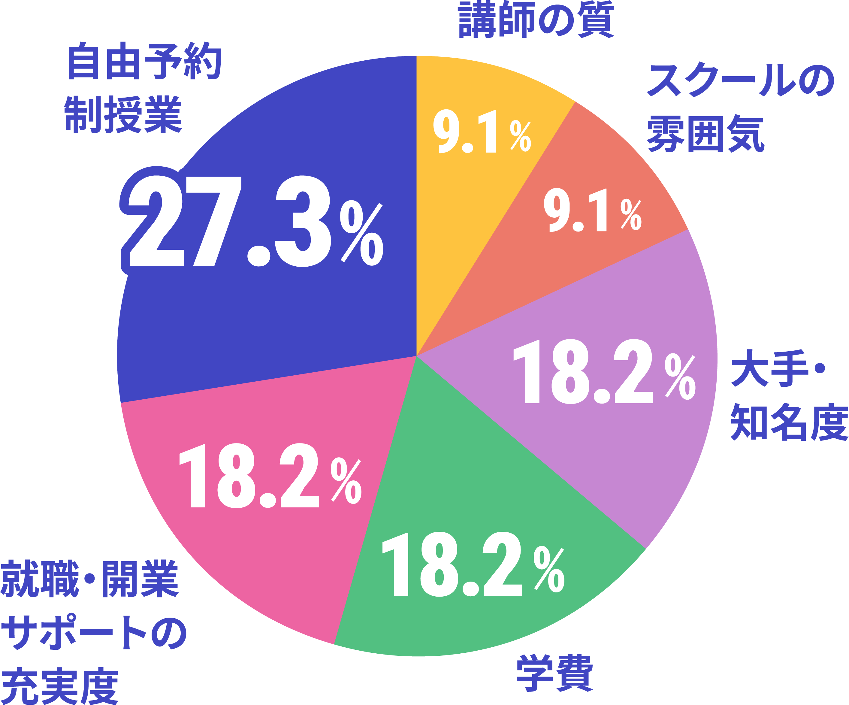 ネイルスクール選びで最も重要視したことのデータ