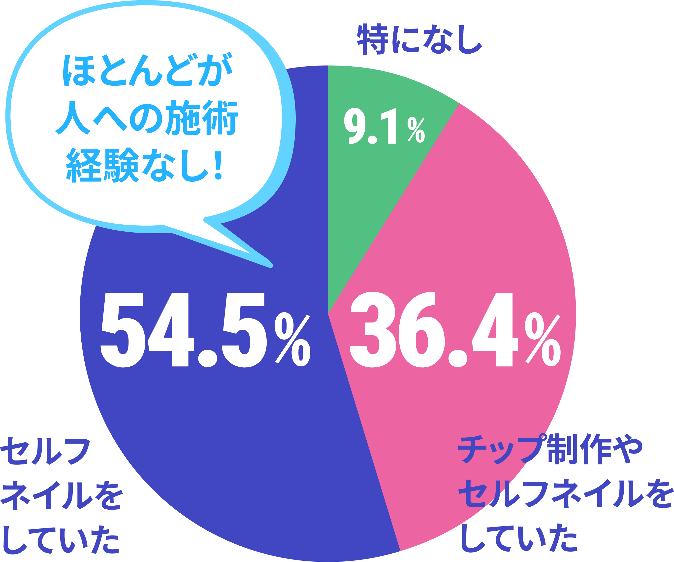 入学前のネイル経験値のデータ
