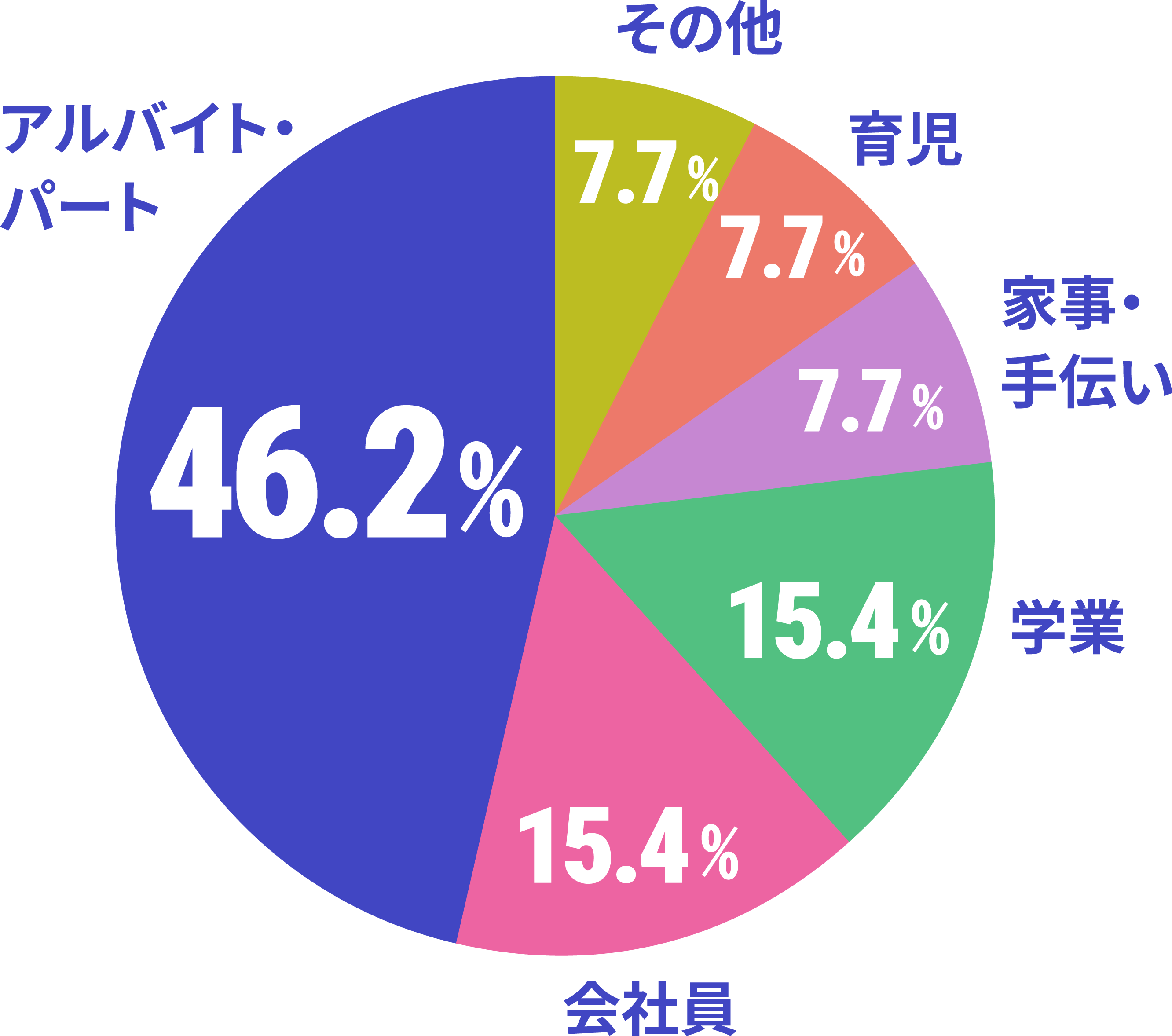 スクールと両立していることのデータ