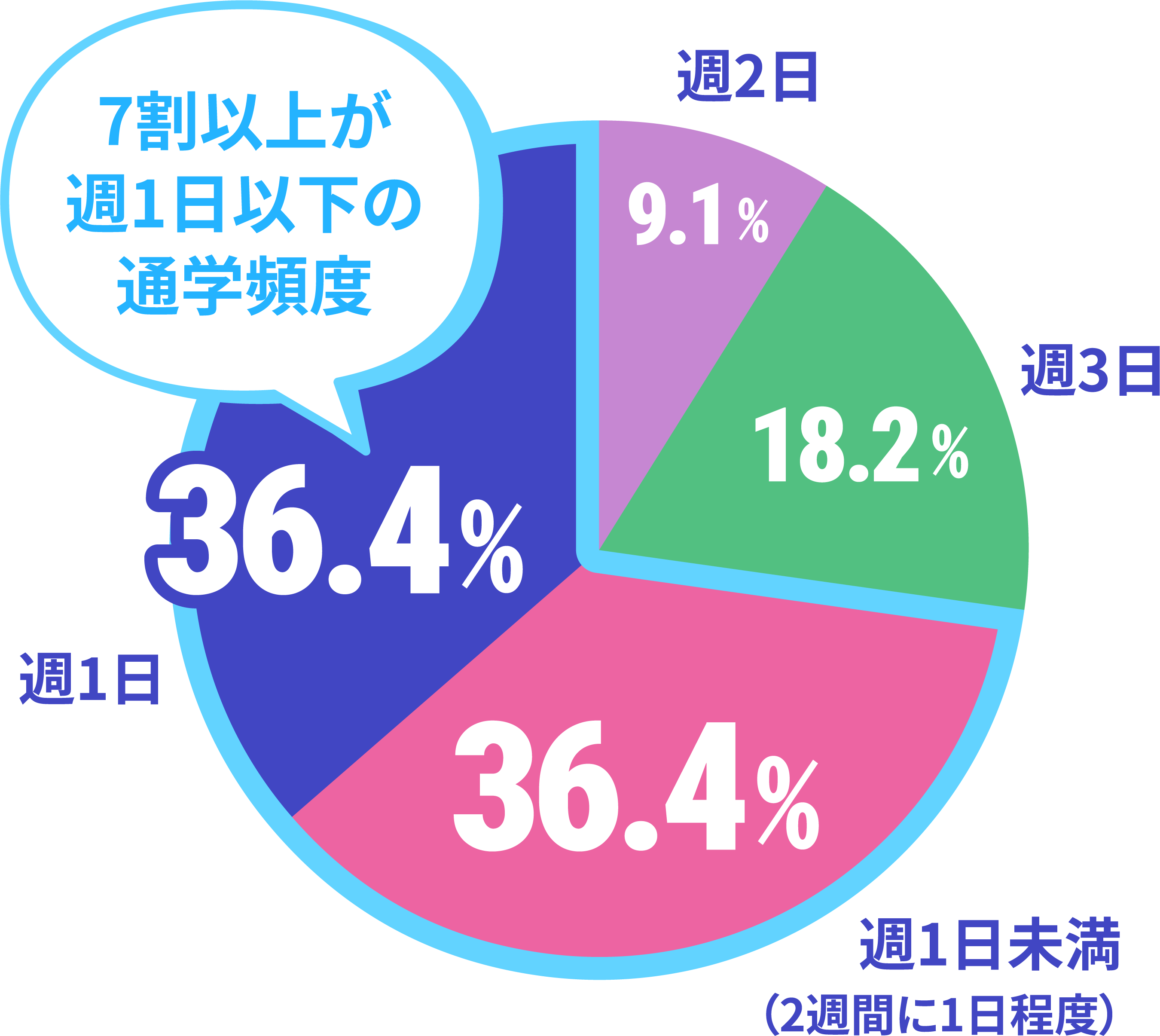 ネイルスクールの通学頻度のデータ