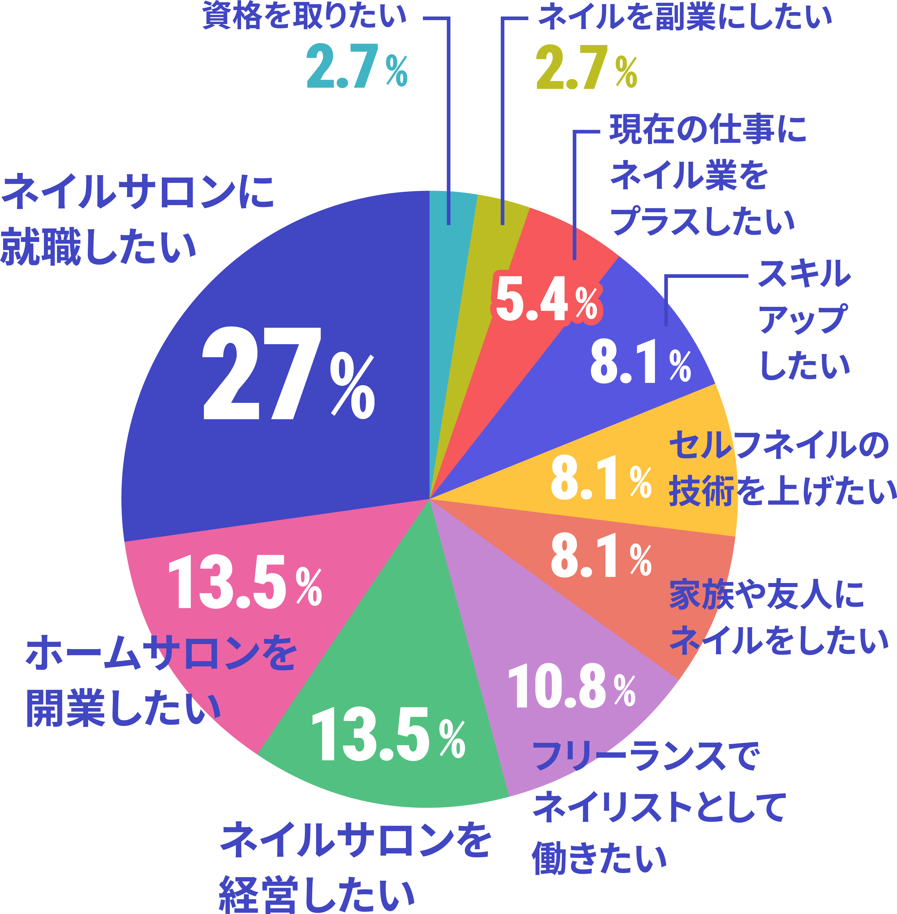ネイルスクール在校生の卒業後の夢・目標のデータ