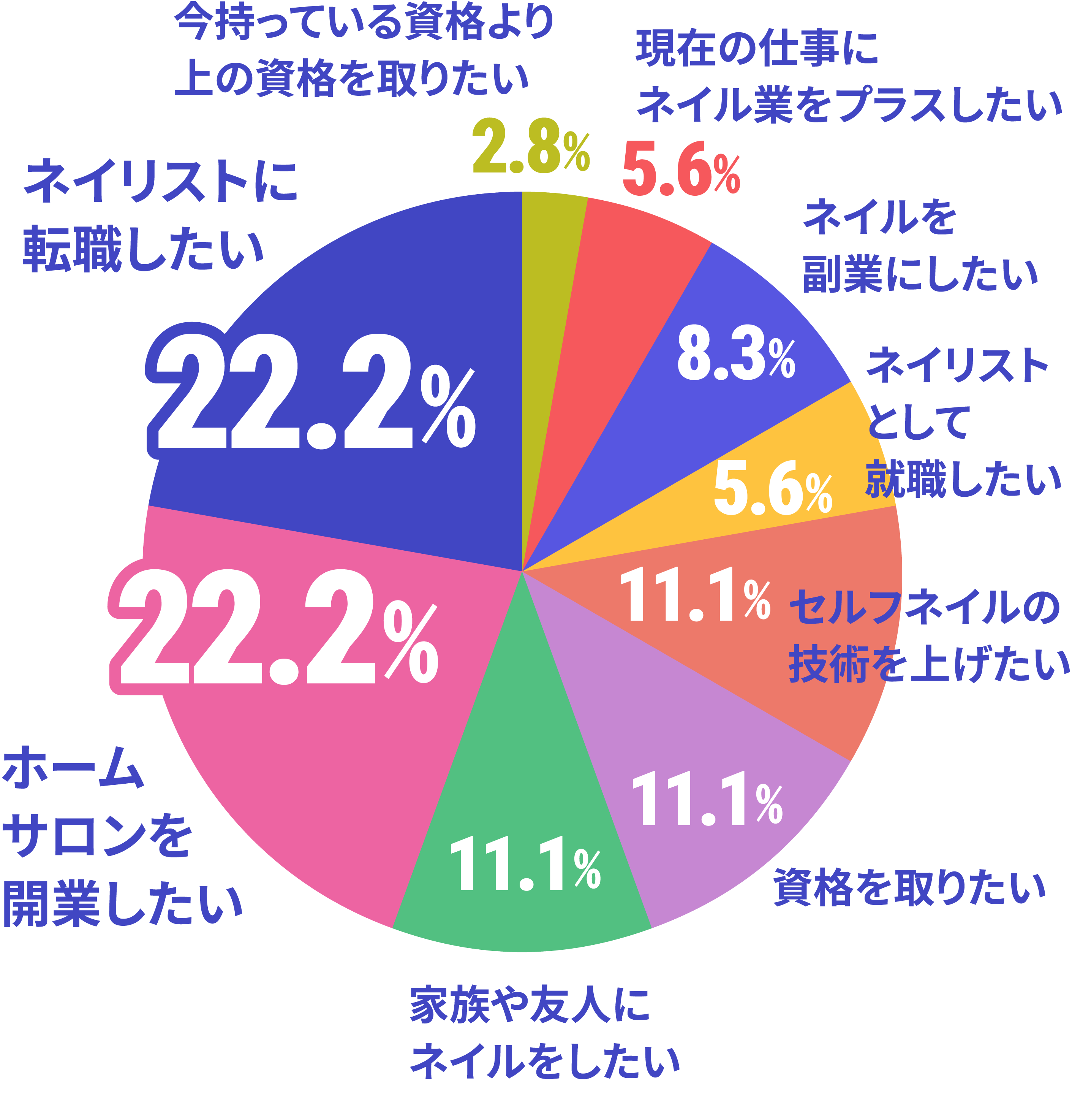 ネイルを学ぼうと思ったきっかけはのデータ