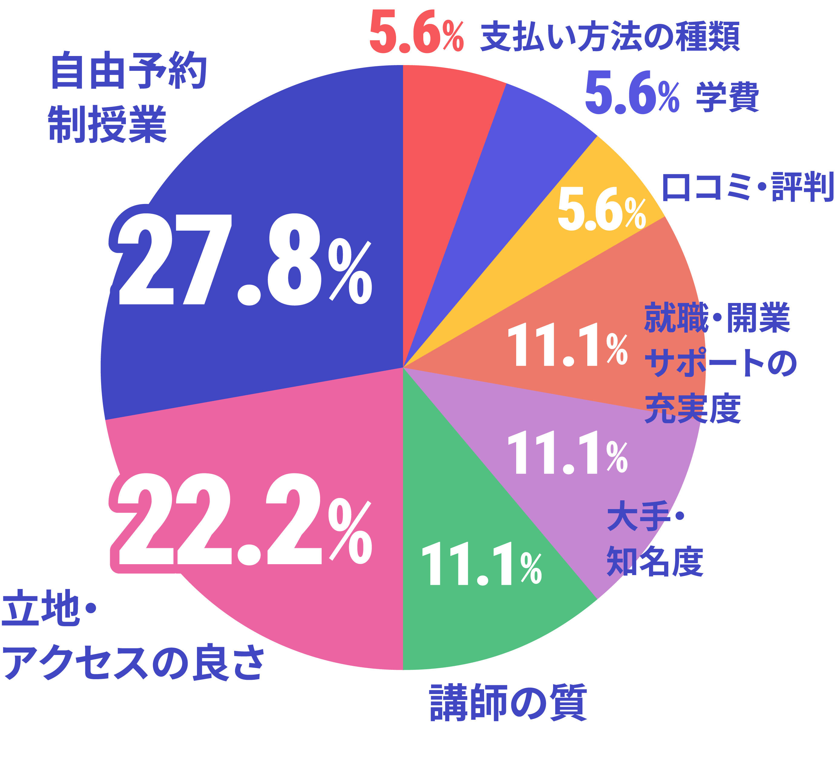 ネイルスクール選びで最も重要視したことのデータ