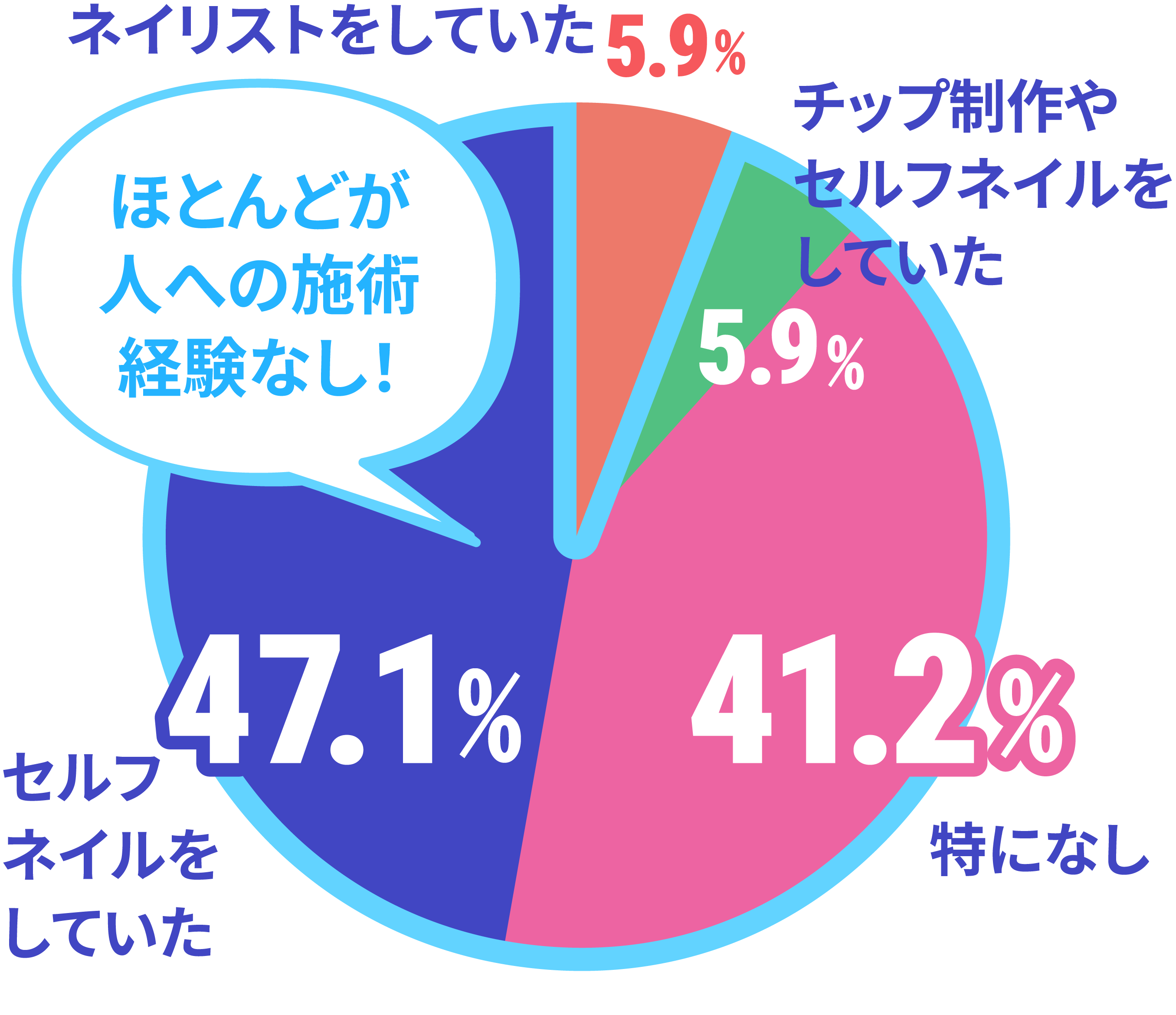 入学前のネイル経験値のデータ