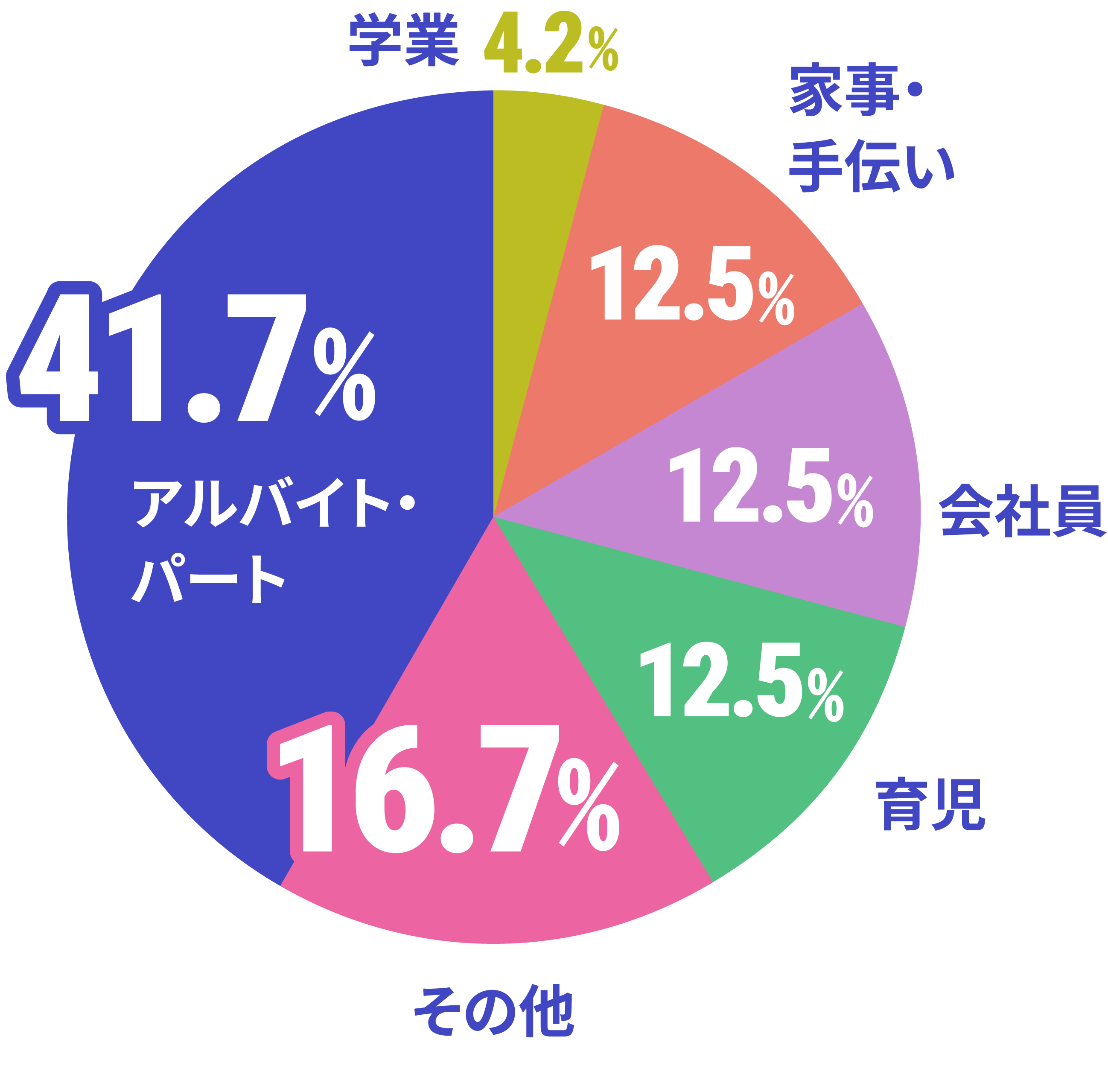 スクールと両立していることのデータ