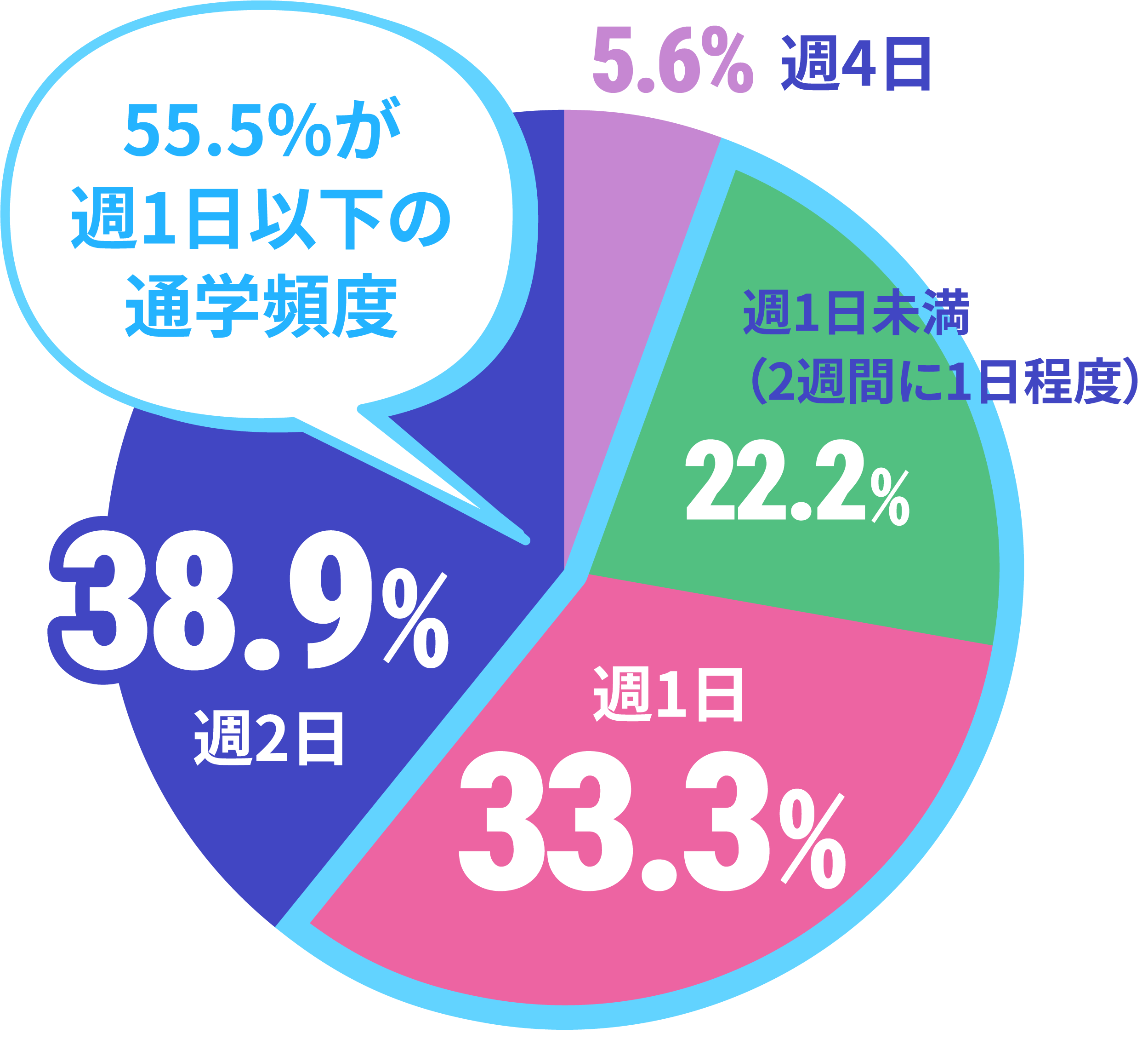 ネイルスクールの通学頻度のデータ