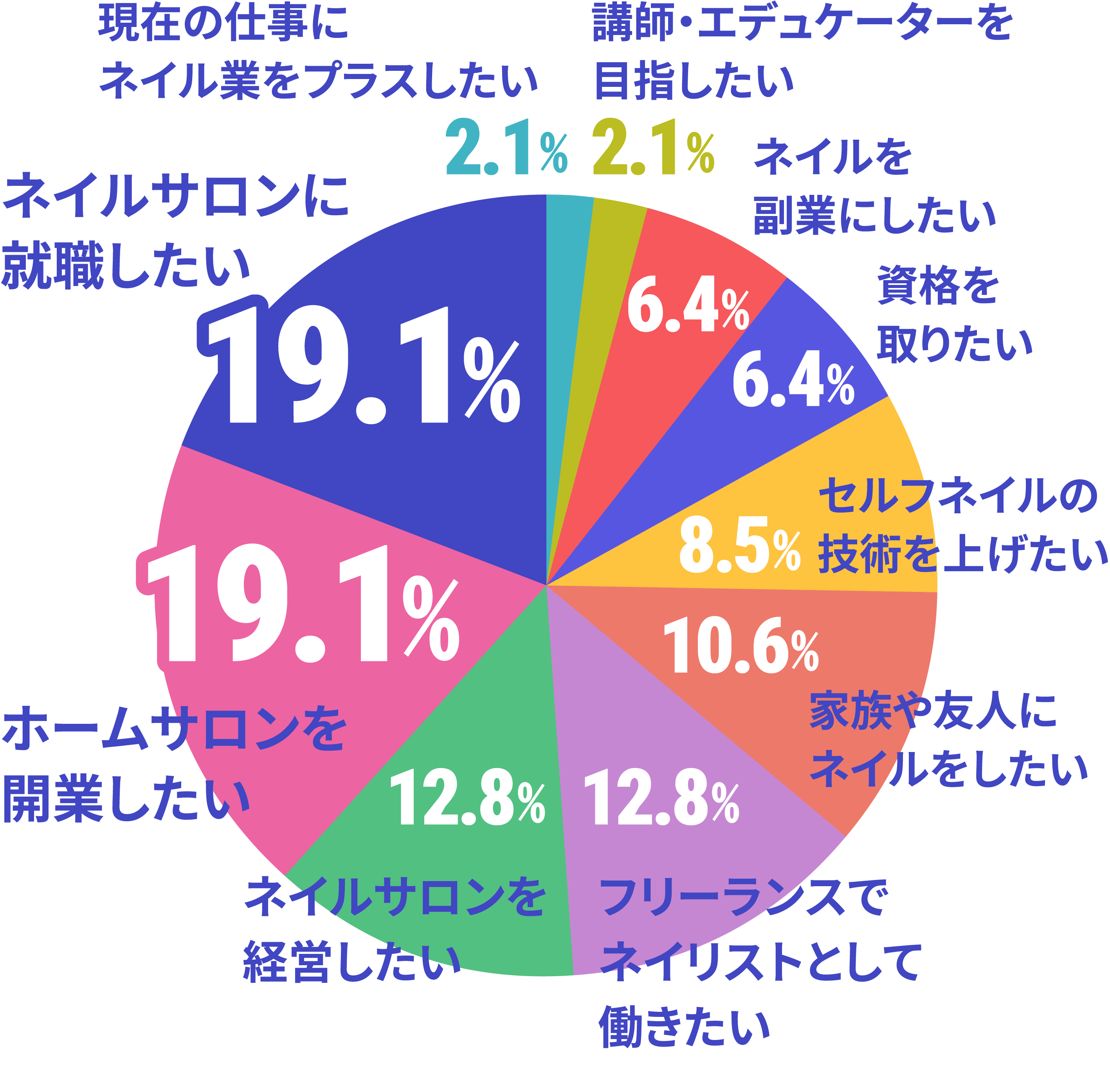 ネイルスクール在校生の卒業後の夢・目標のデータ