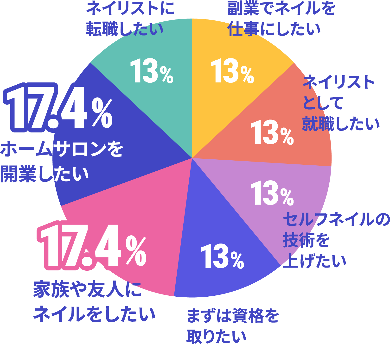 ネイルを学ぼうと思ったきっかけはのデータ