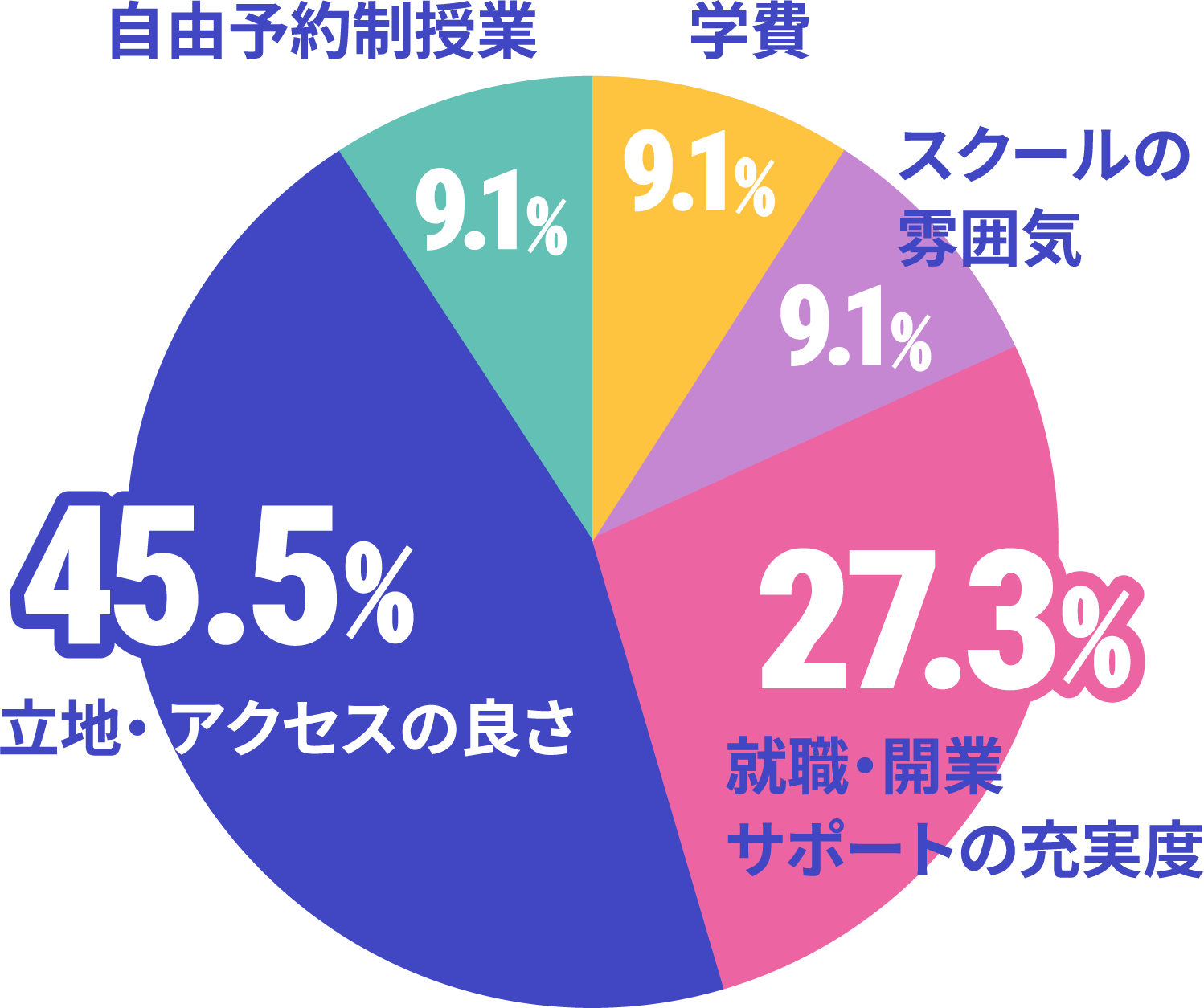 ネイルスクール選びで最も重要視したことのデータ
