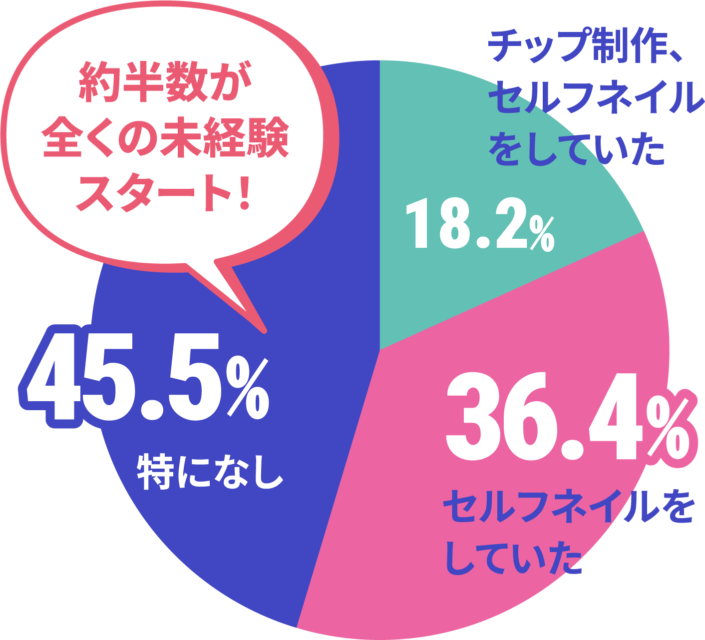 入学前のネイル経験値のデータ