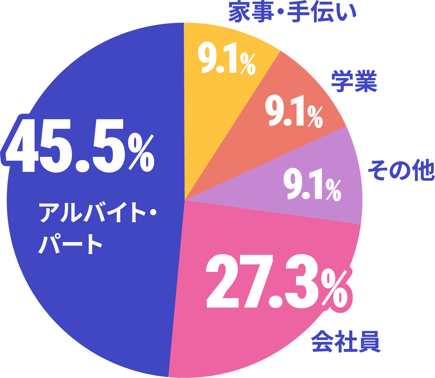 スクールと両立していることのデータ
