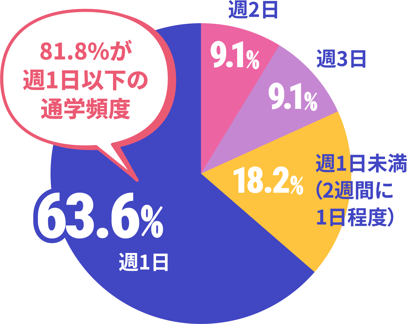ネイルスクールの通学頻度のデータ