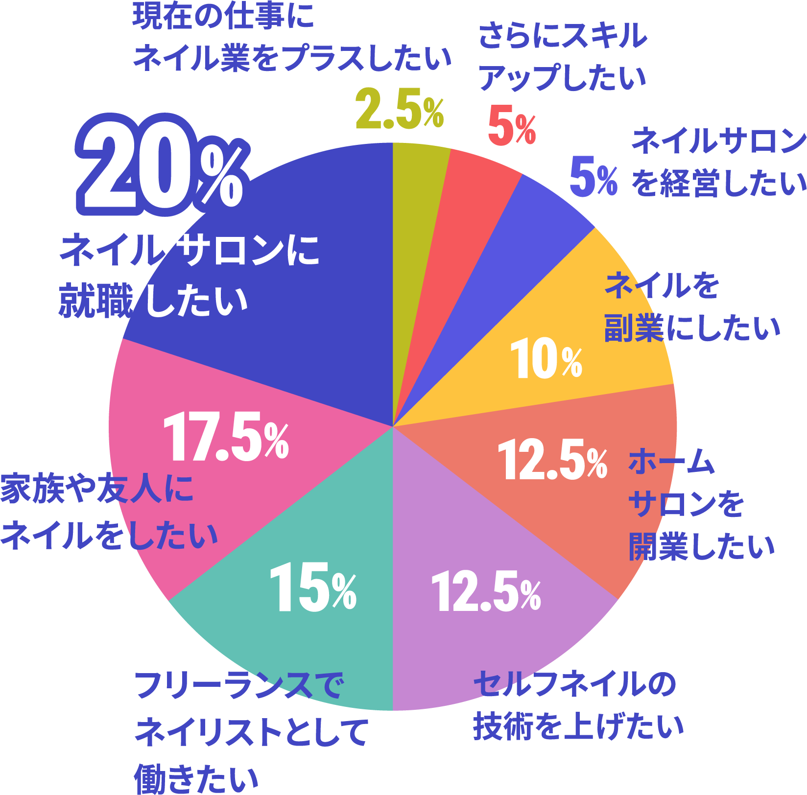 ネイルスクール在校生の卒業後の夢・目標のデータ