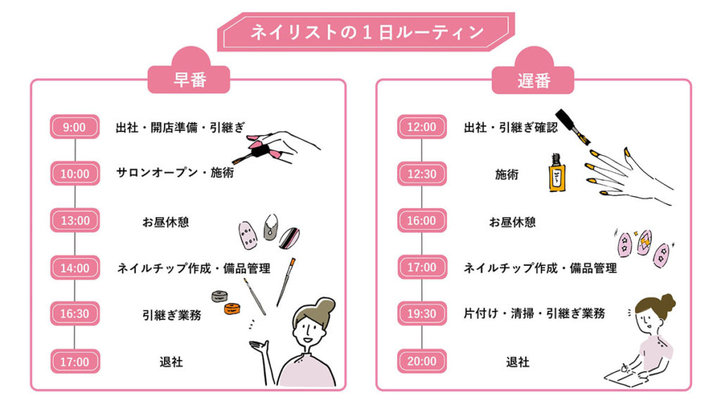 ネイリストの1日ルーティンが書かれたイラスト